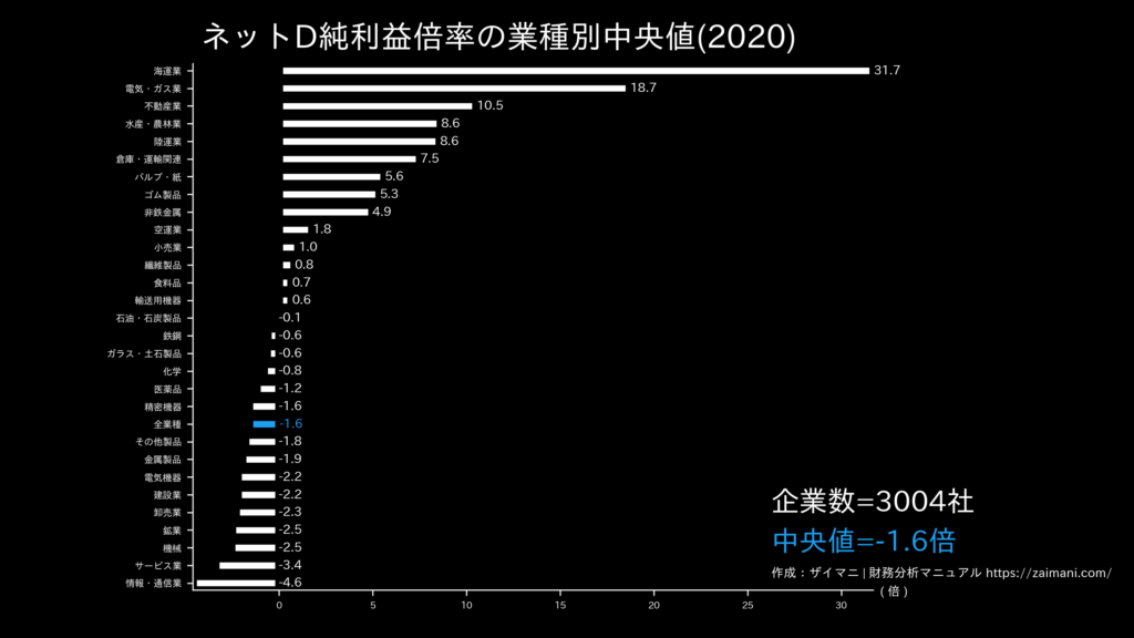 ネットD純利益倍率の目安(全業種中央値)