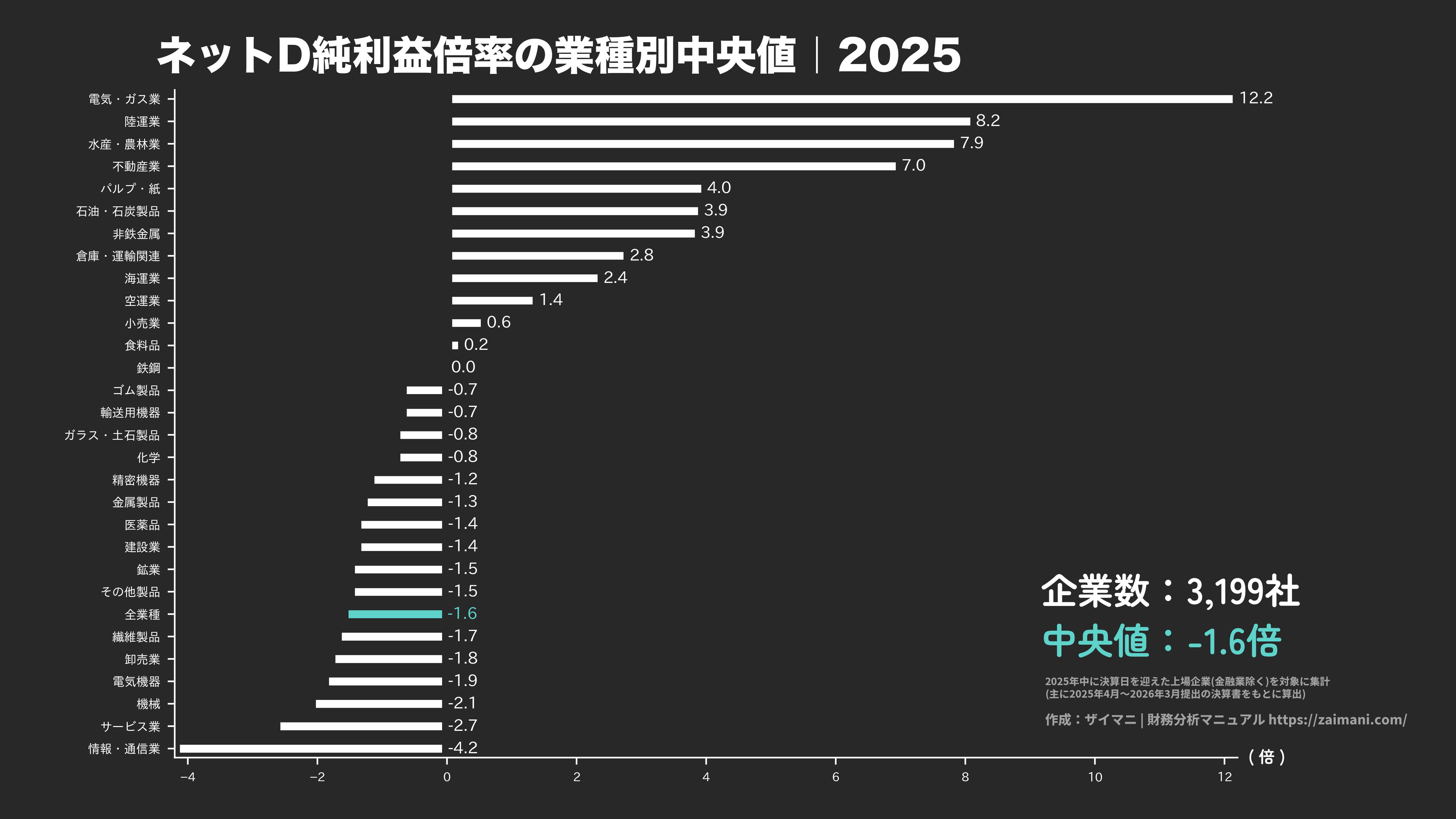 ネットD純利益倍率の目安(全業種中央値 2025)