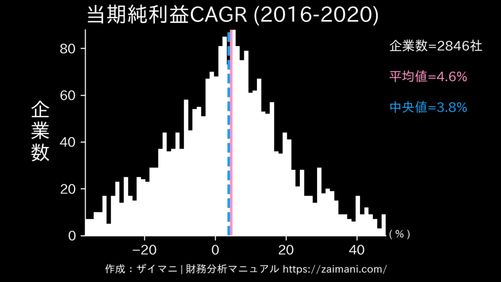 当期純利益成長率(2020)の全業種平均・中央値