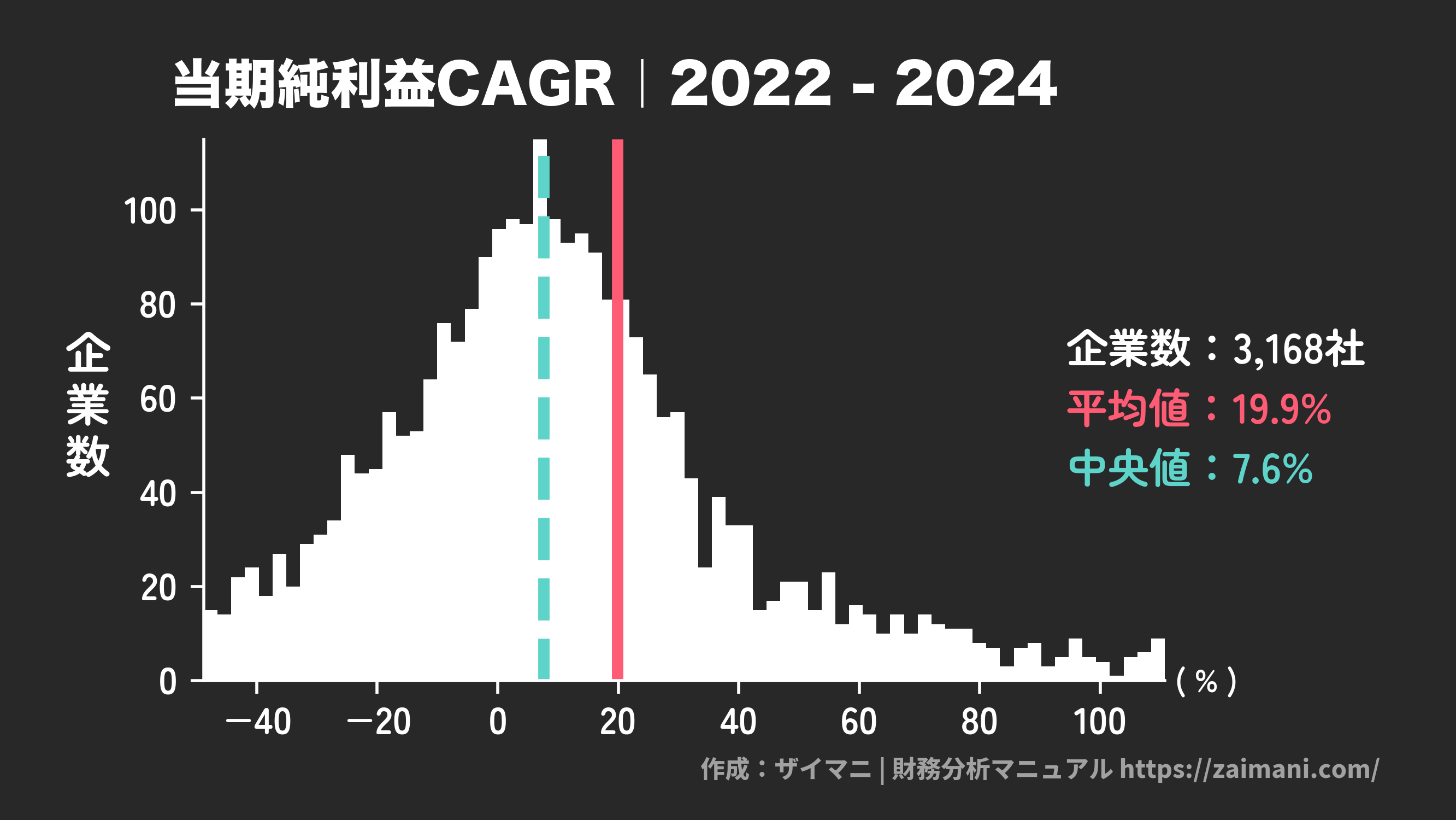 当期純利益成長率(2024)の全業種平均・中央値