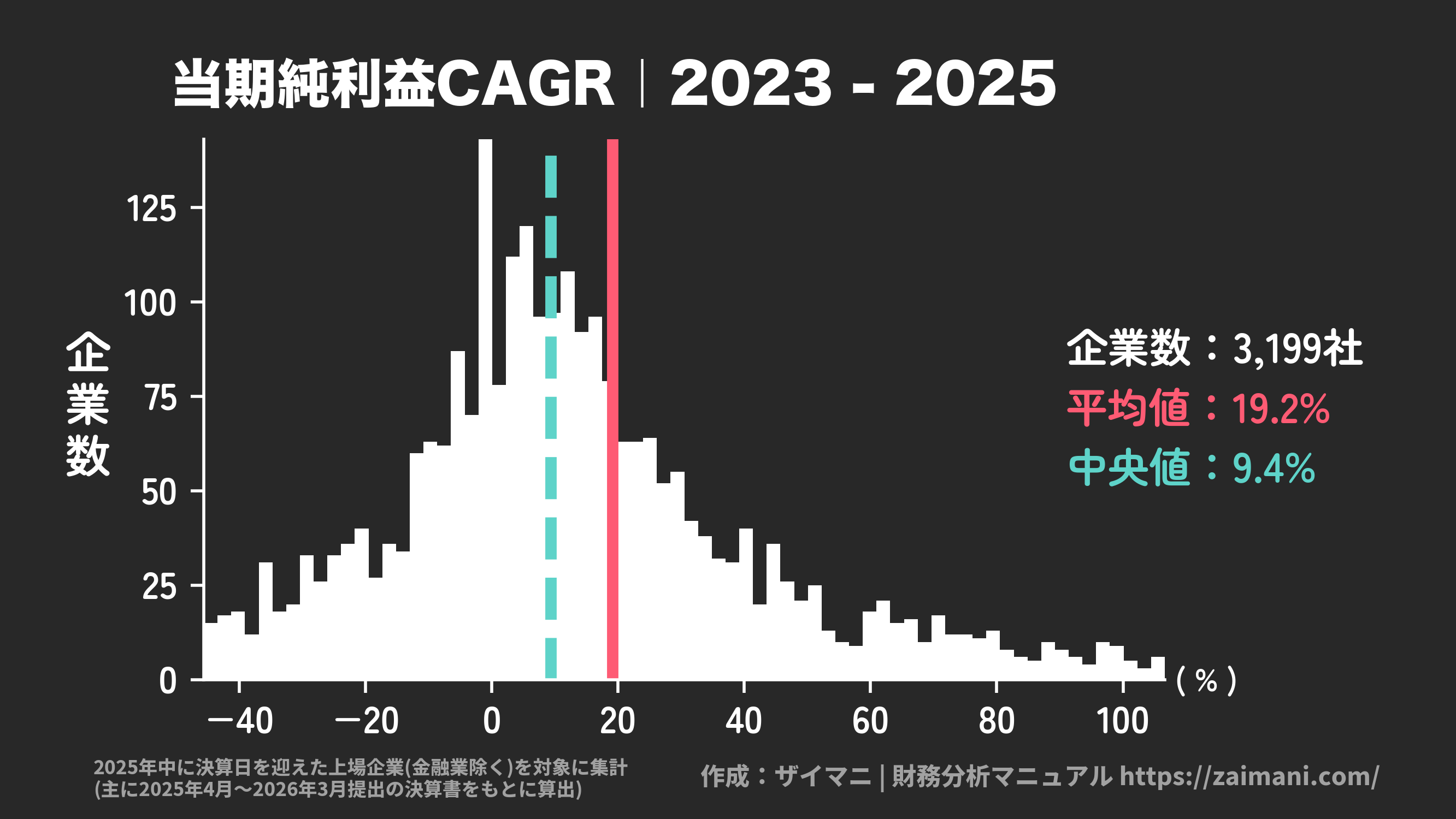 当期純利益成長率(2025)の全業種平均・中央値