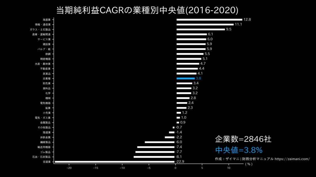 当期純利益成長率の目安(全業種中央値)
