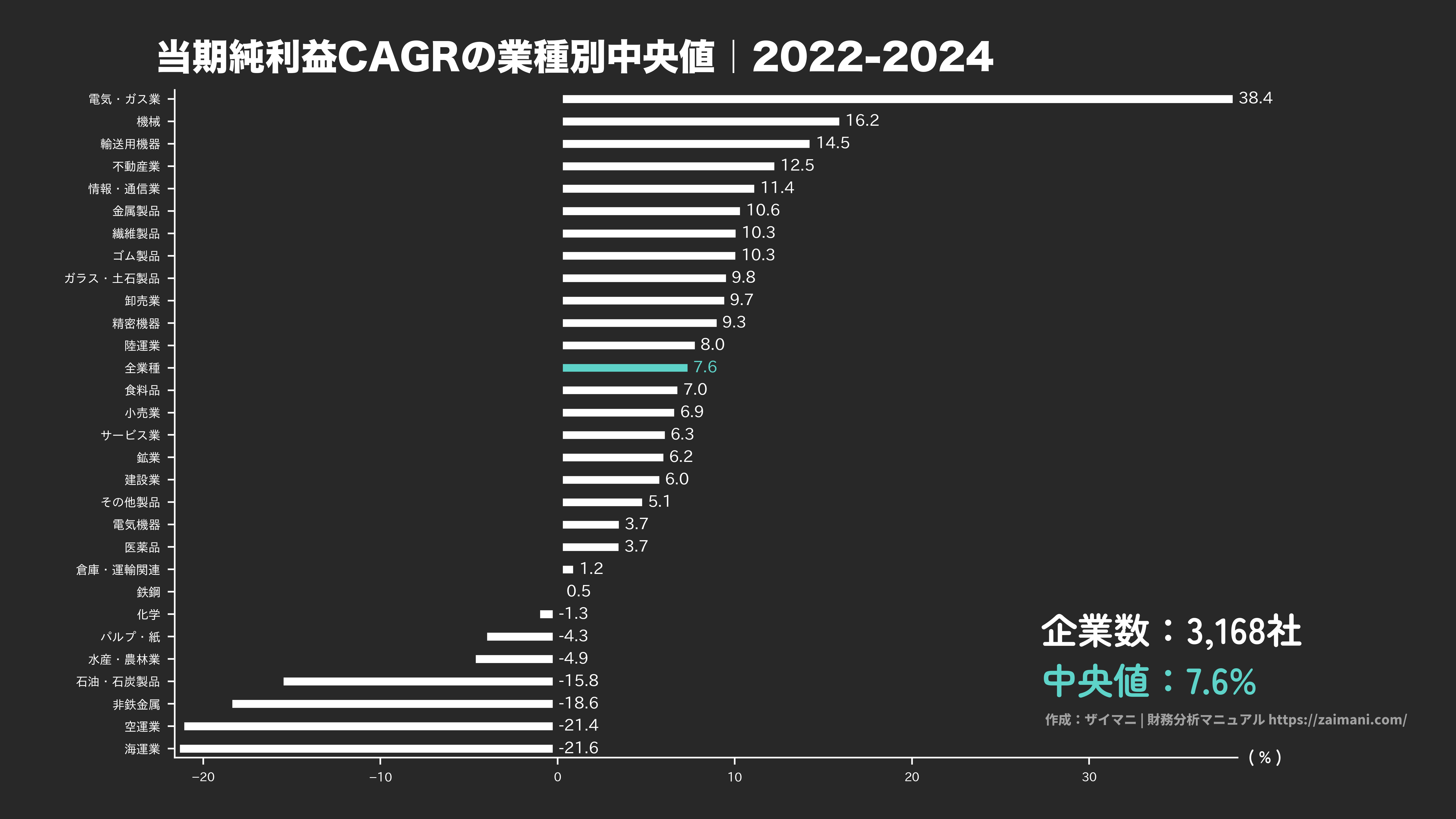 当期純利益成長率の目安(全業種中央値 2024)