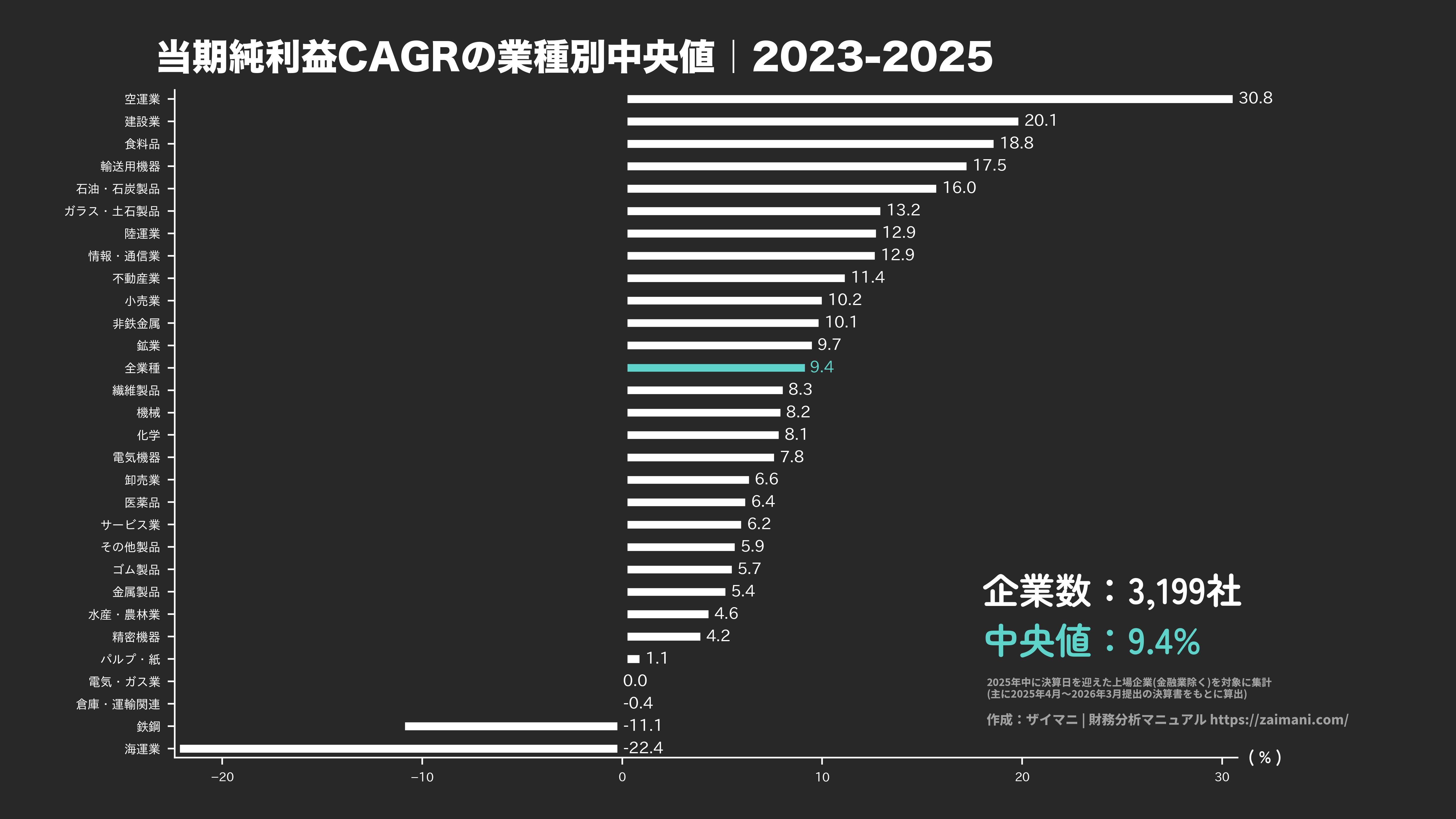 当期純利益成長率の目安(全業種中央値 2025)
