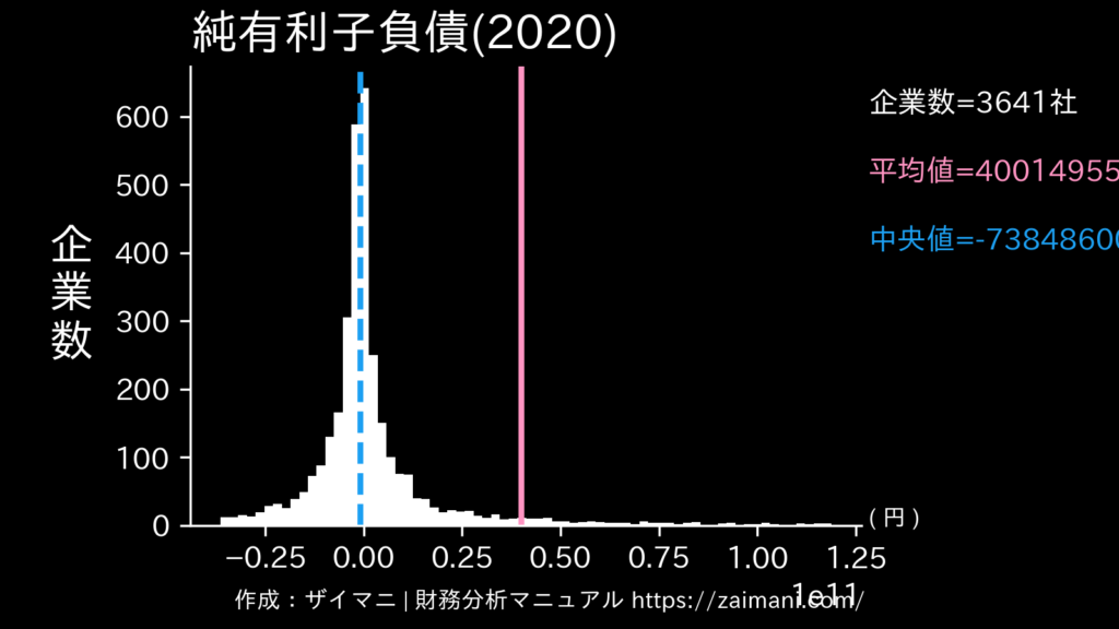 純有利子負債(2020)の全業種平均・中央値