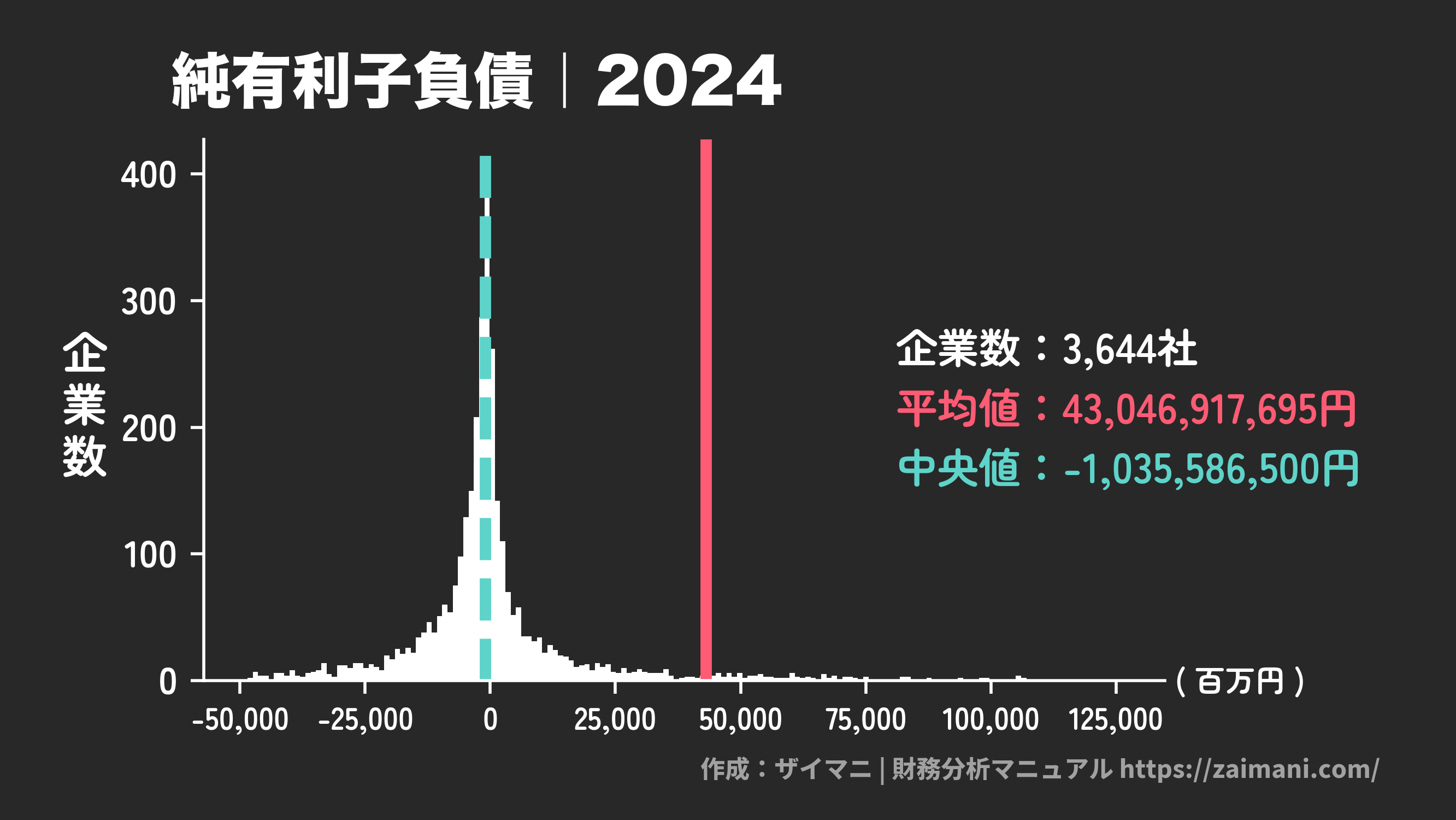 純有利子負債(2024)の全業種平均・中央値