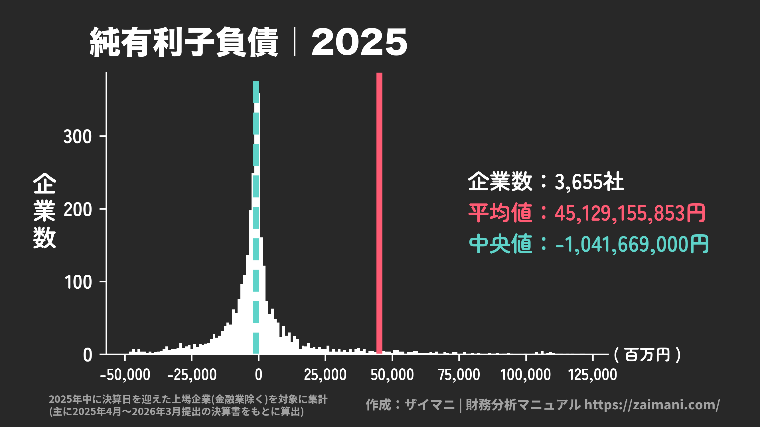 純有利子負債(2025)の全業種平均・中央値