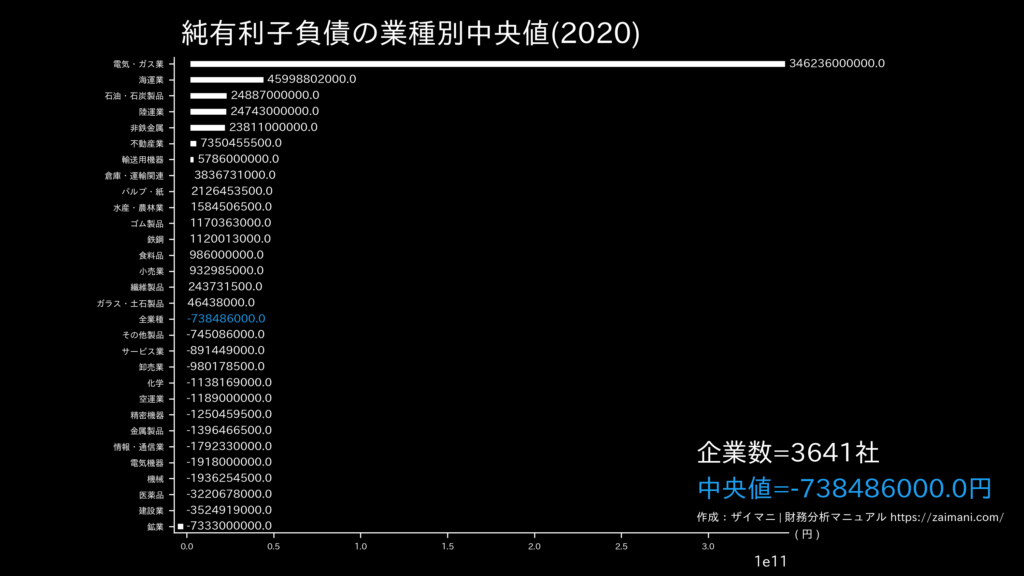 純有利子負債の目安(全業種中央値)