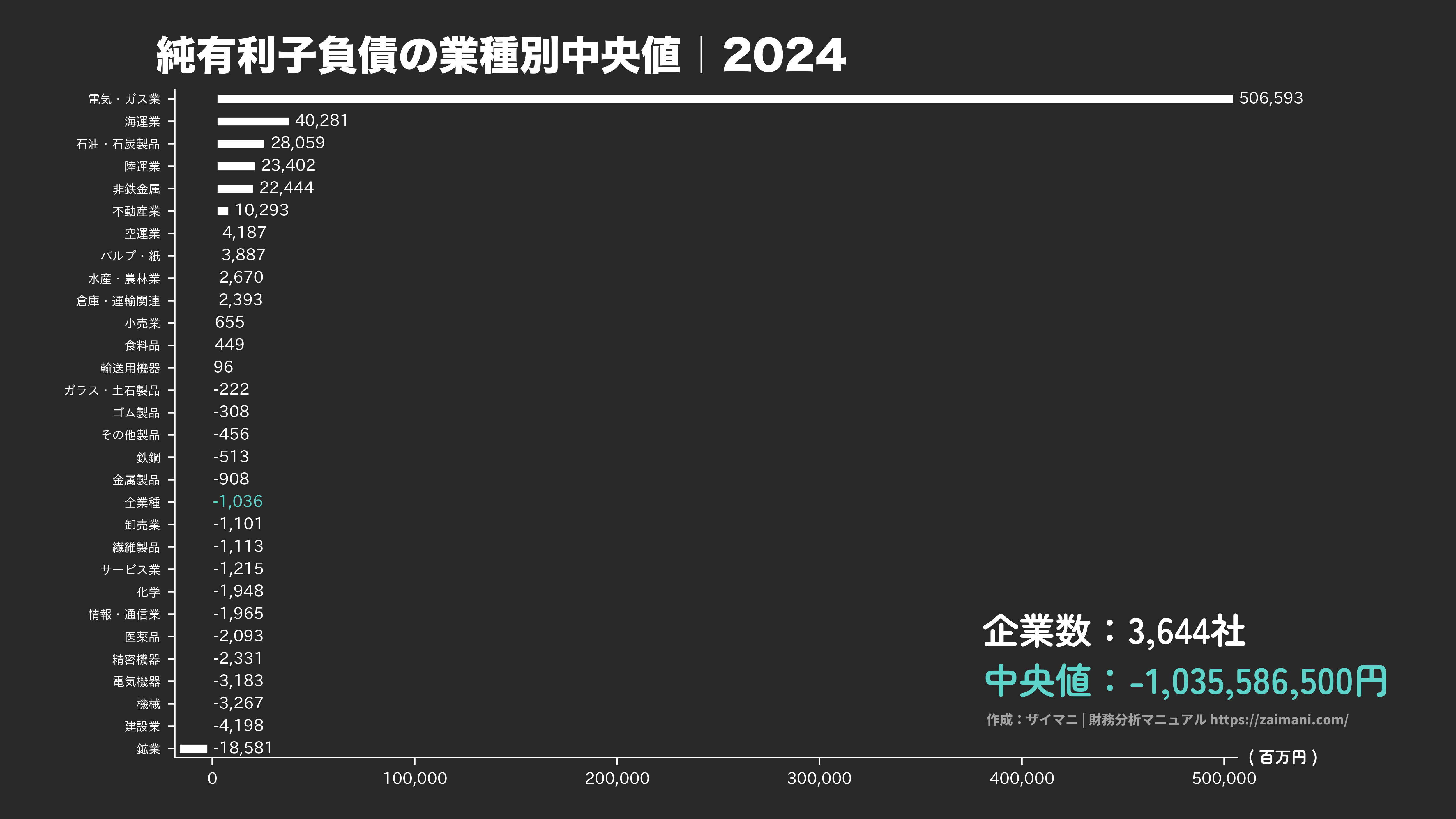 純有利子負債の目安(全業種中央値 2024)