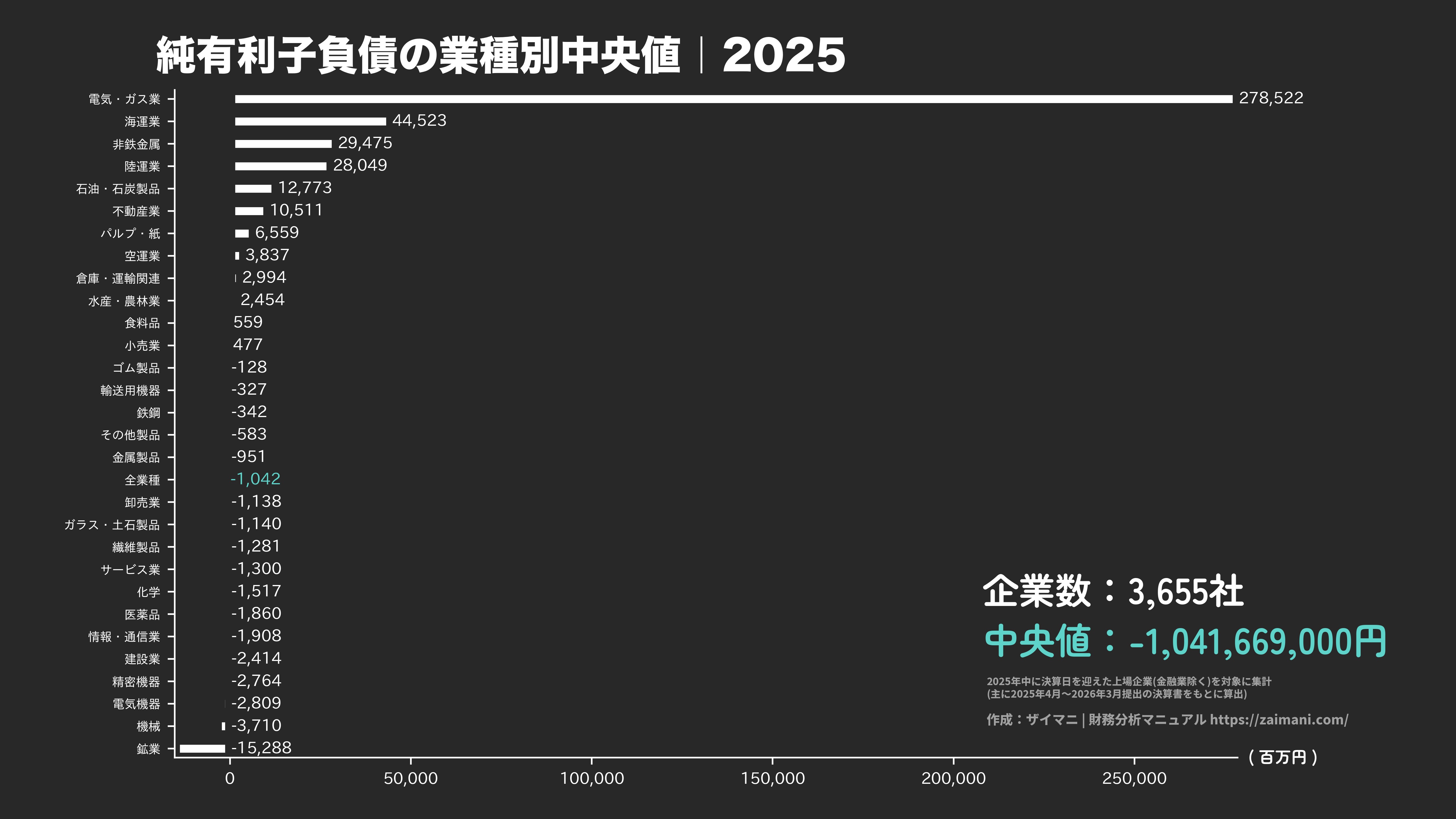 純有利子負債の目安(全業種中央値 2025)