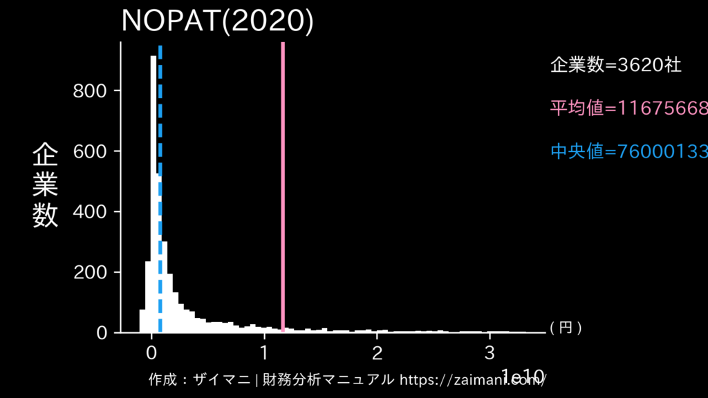 NOPAT(2020)の全業種平均・中央値