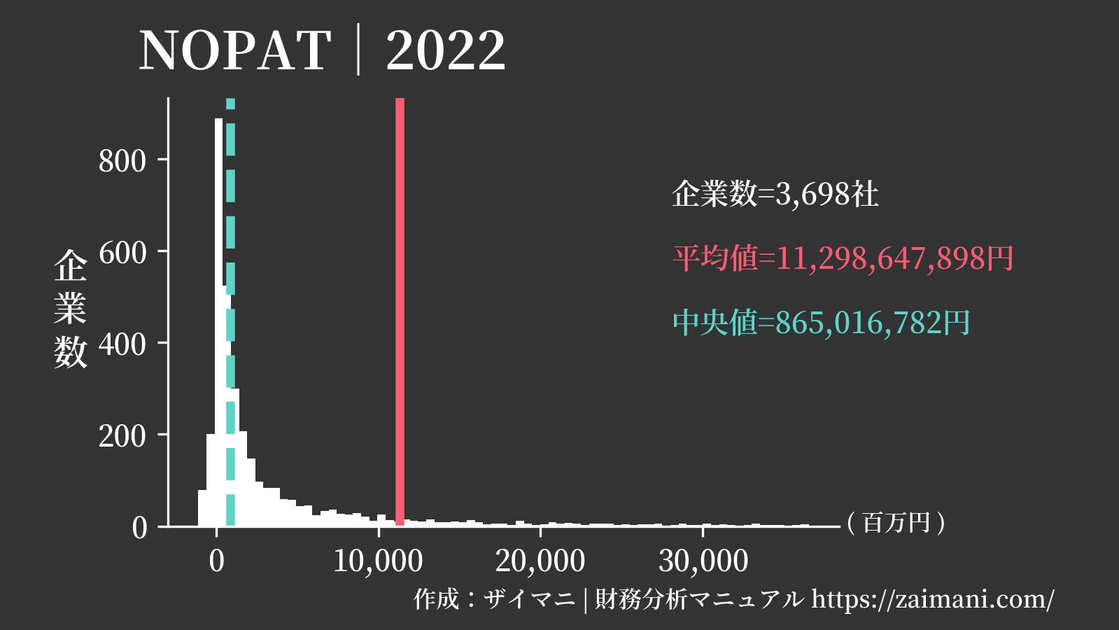 NOPAT(2022)の全業種平均・中央値