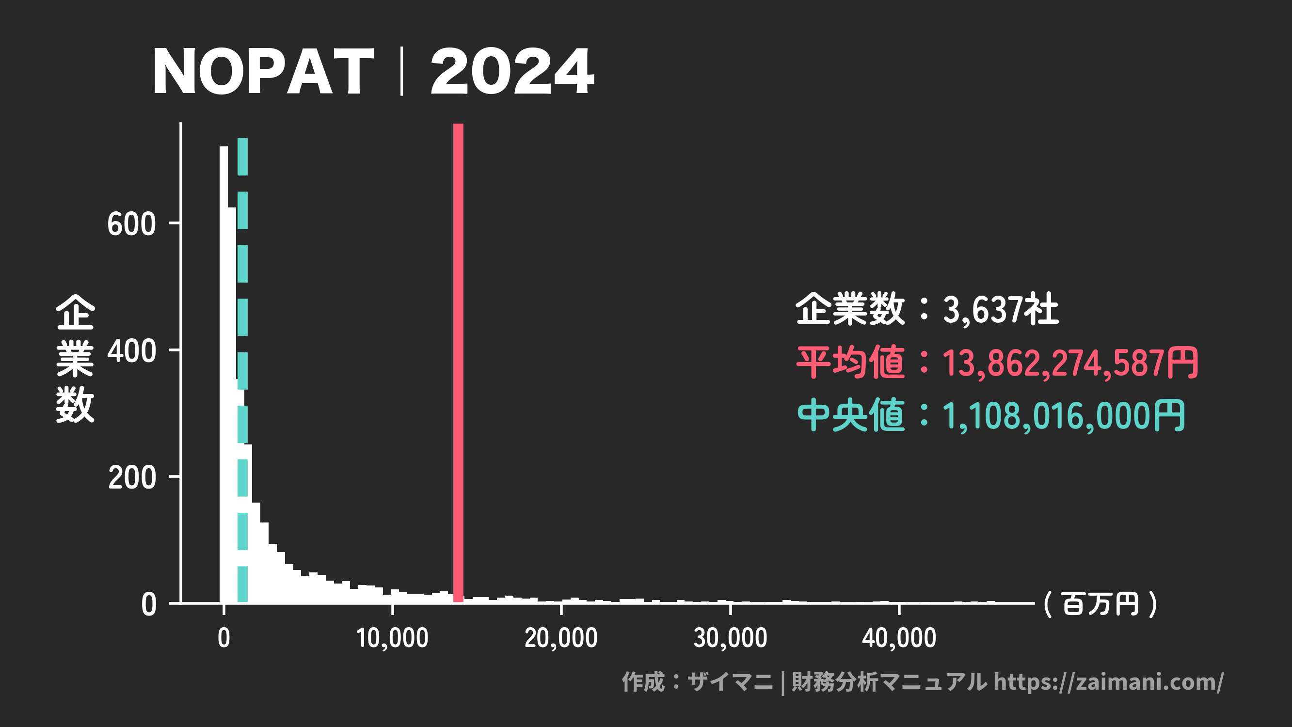 NOPAT(2024)の全業種平均・中央値
