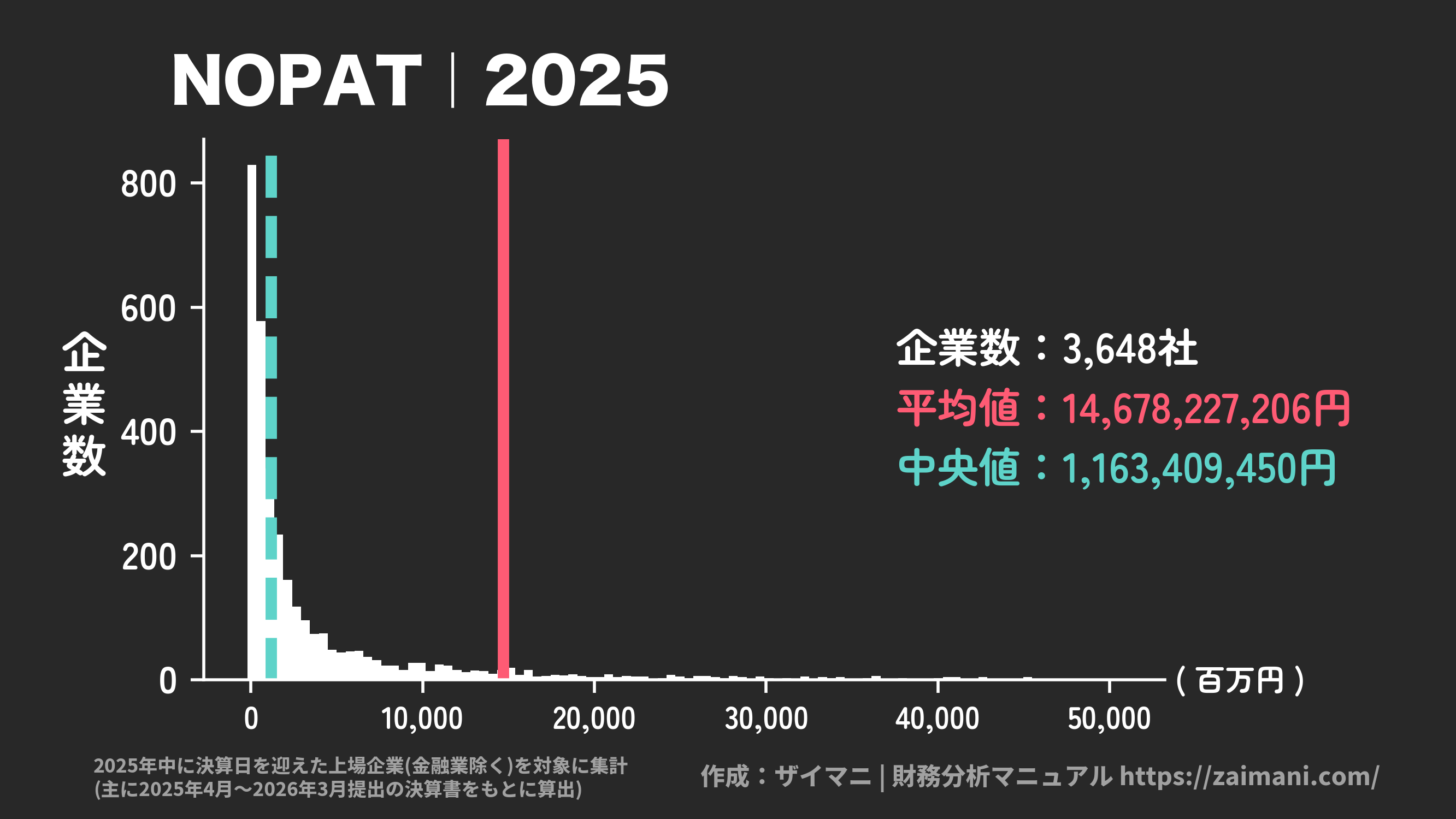 NOPAT(2025)の全業種平均・中央値