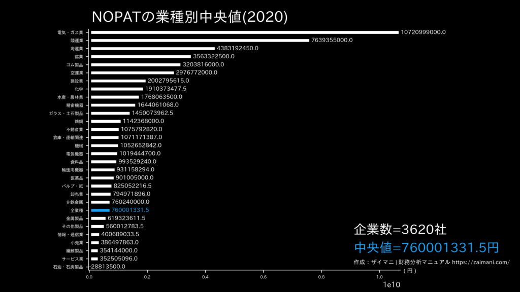 NOPATの目安(全業種中央値)
