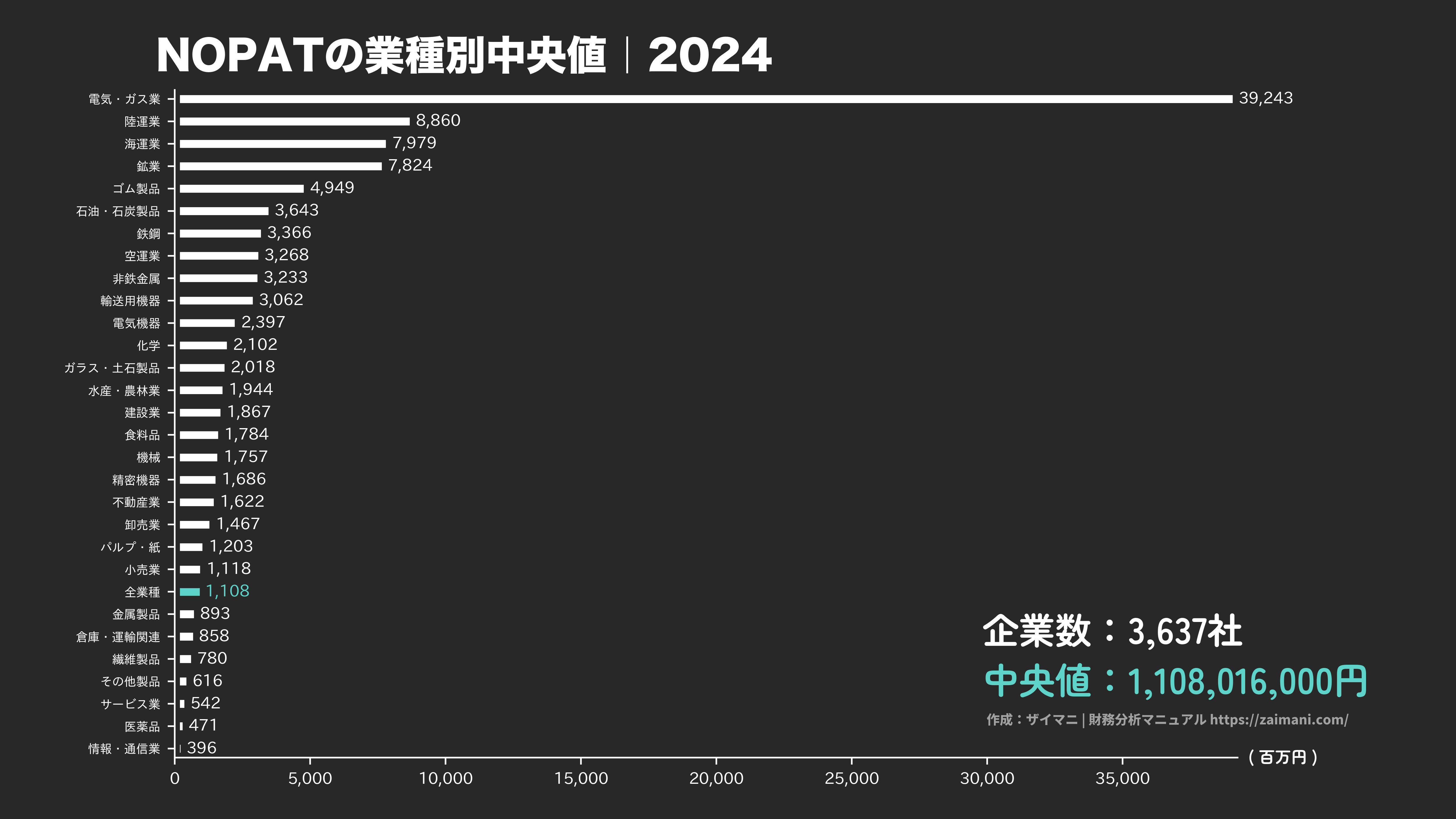 NOPATの目安(全業種中央値 2024)
