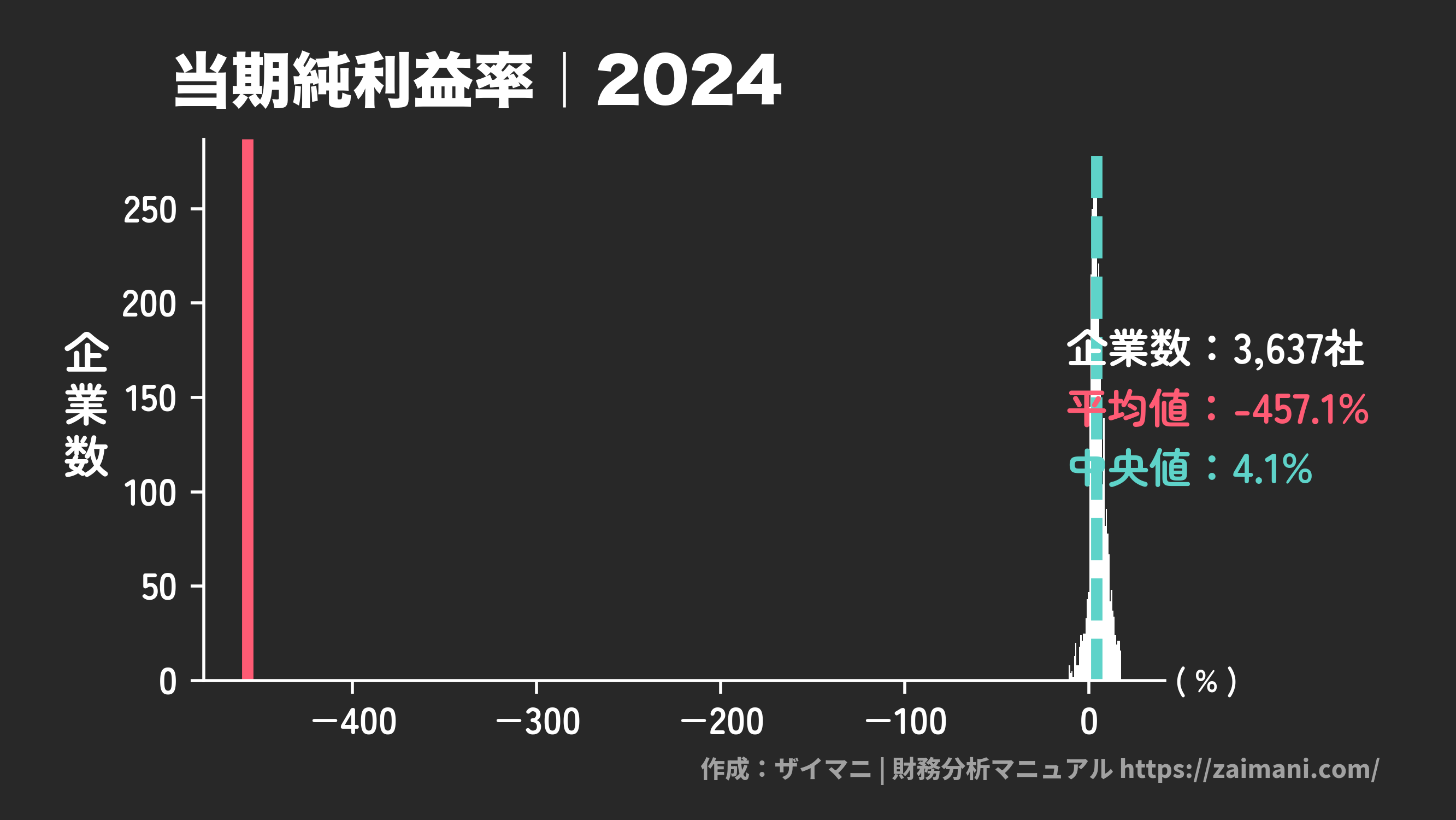 売上高当期純利益率(2024)の全業種平均・中央値
