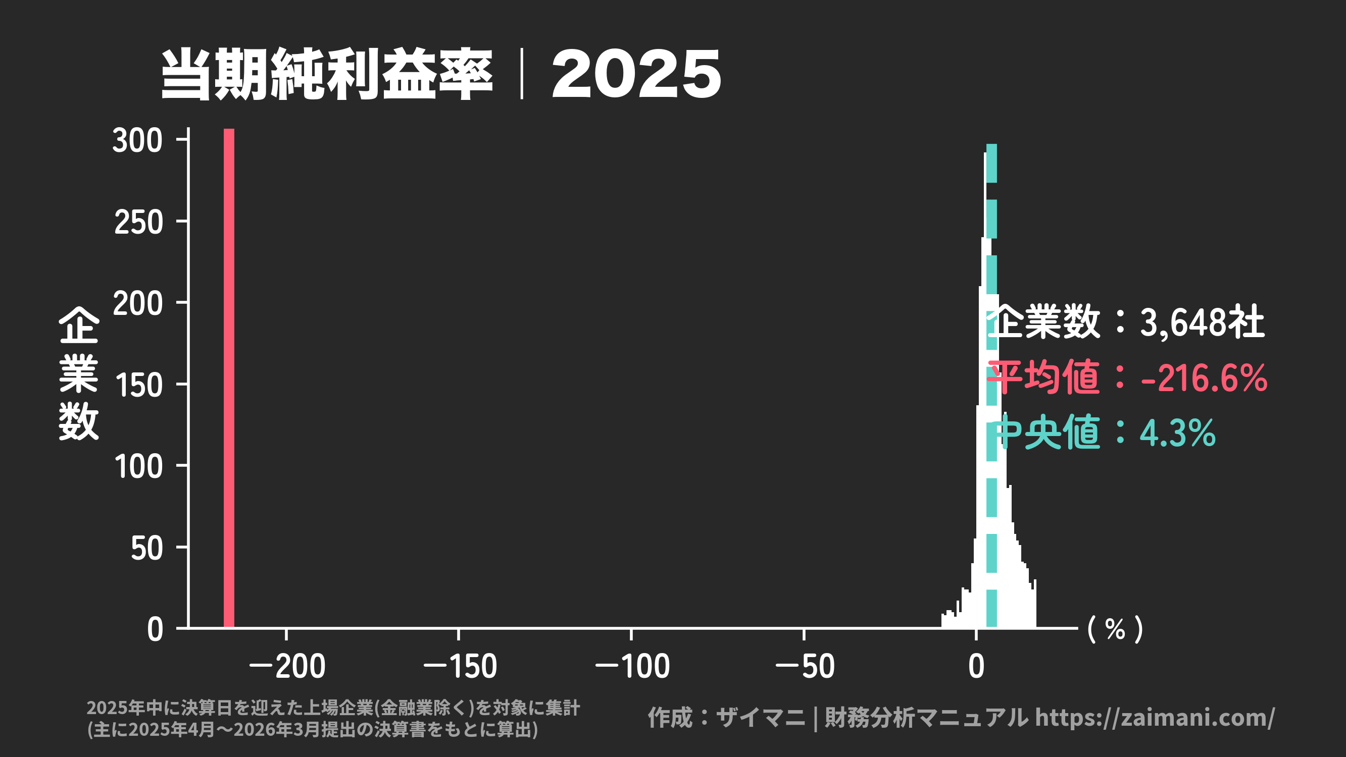 売上高当期純利益率(2025)の全業種平均・中央値