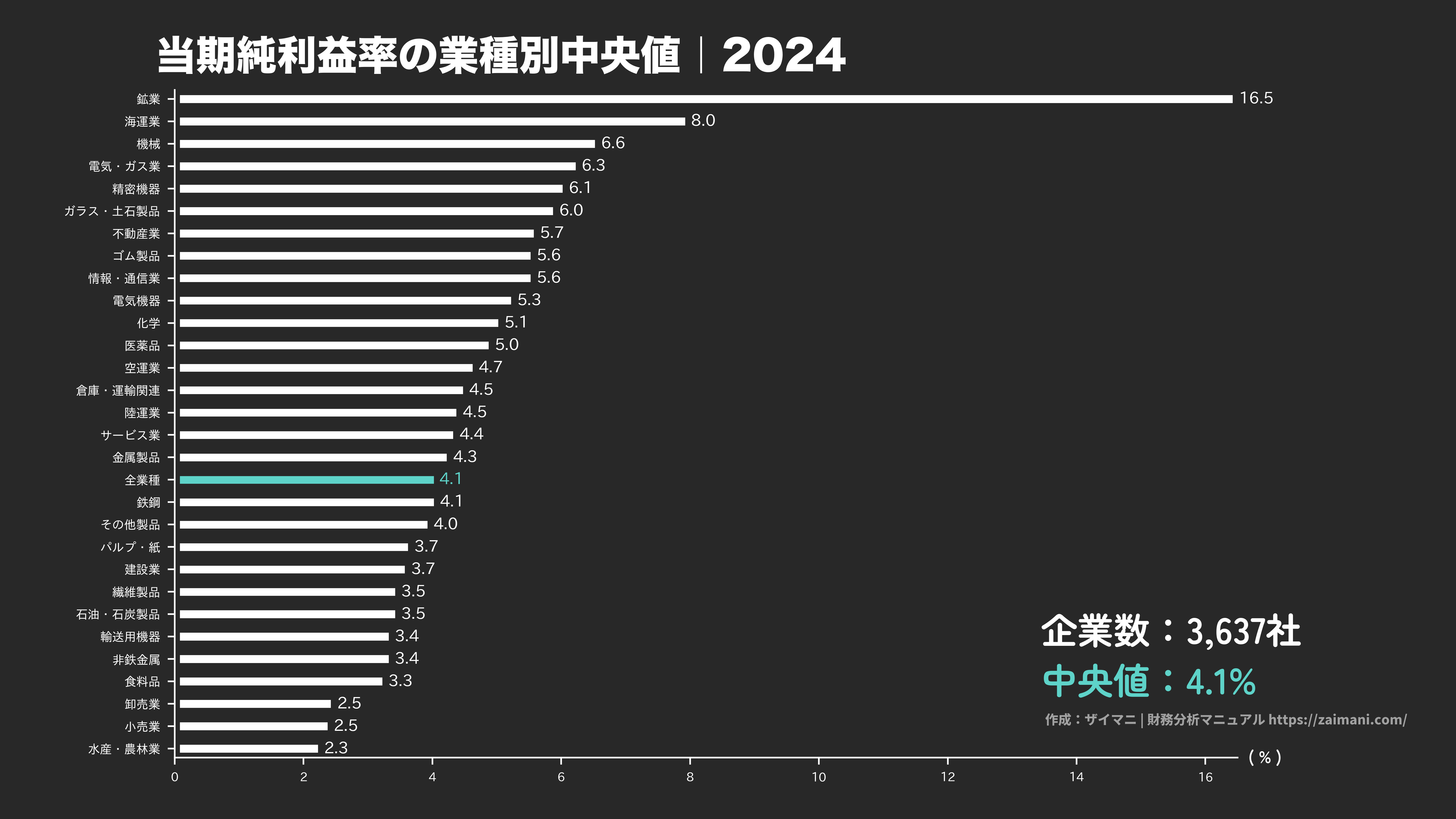 売上高当期純利益率の目安(全業種中央値 2024)