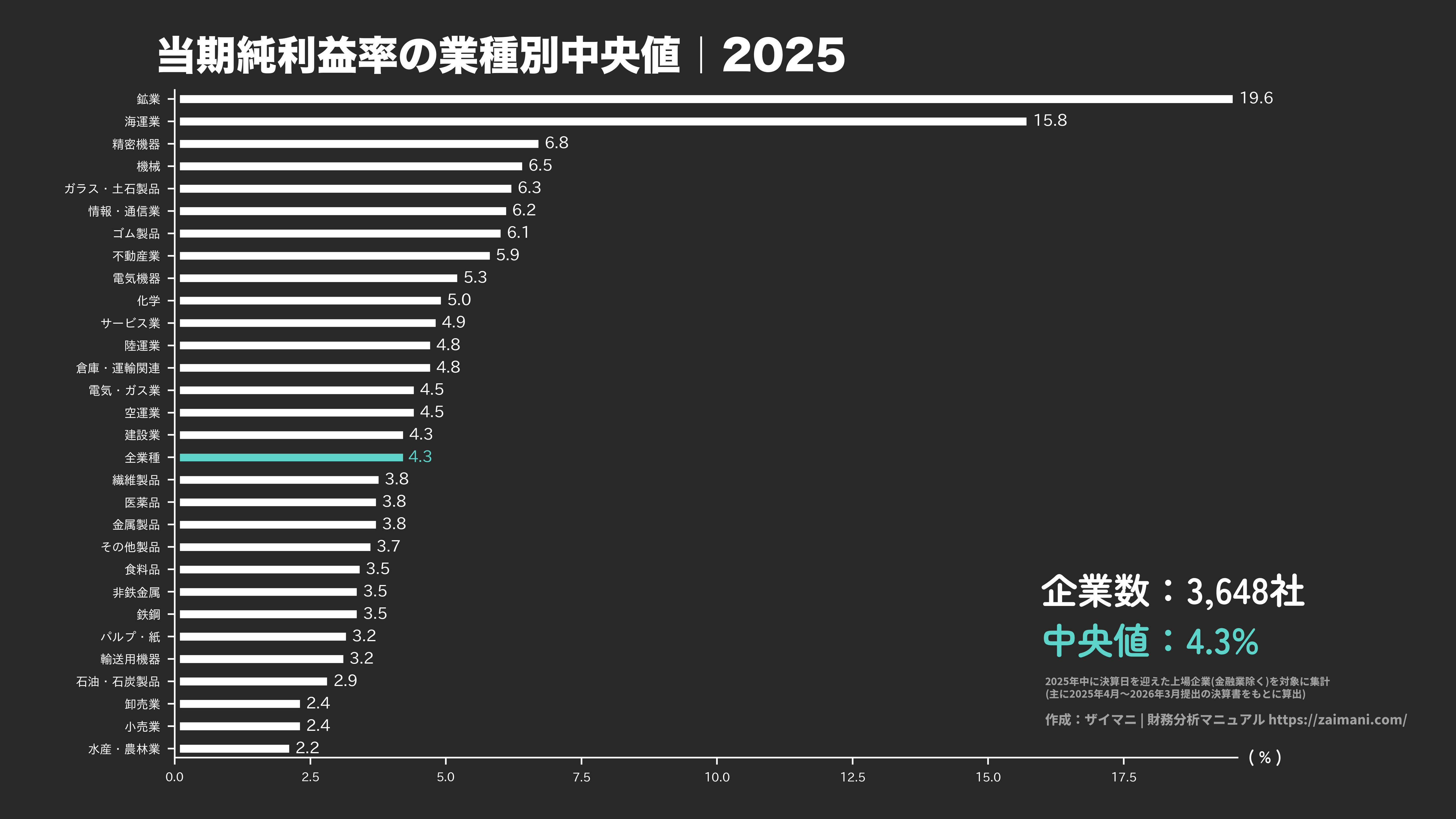 売上高当期純利益率の目安(全業種中央値 2025)
