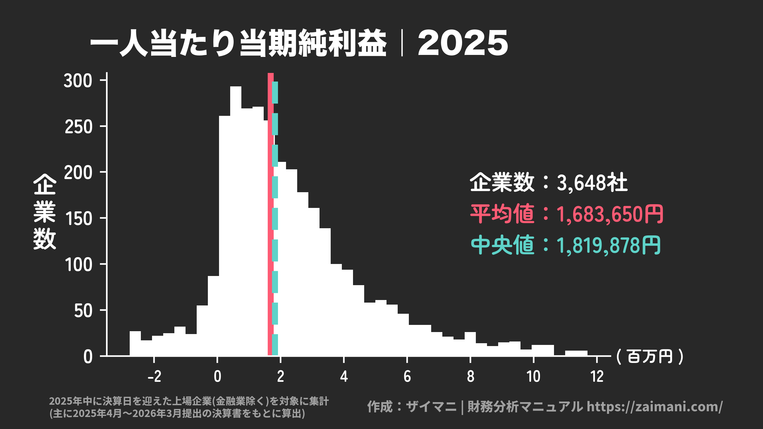 一人当たり当期純利益(2025)の全業種平均・中央値
