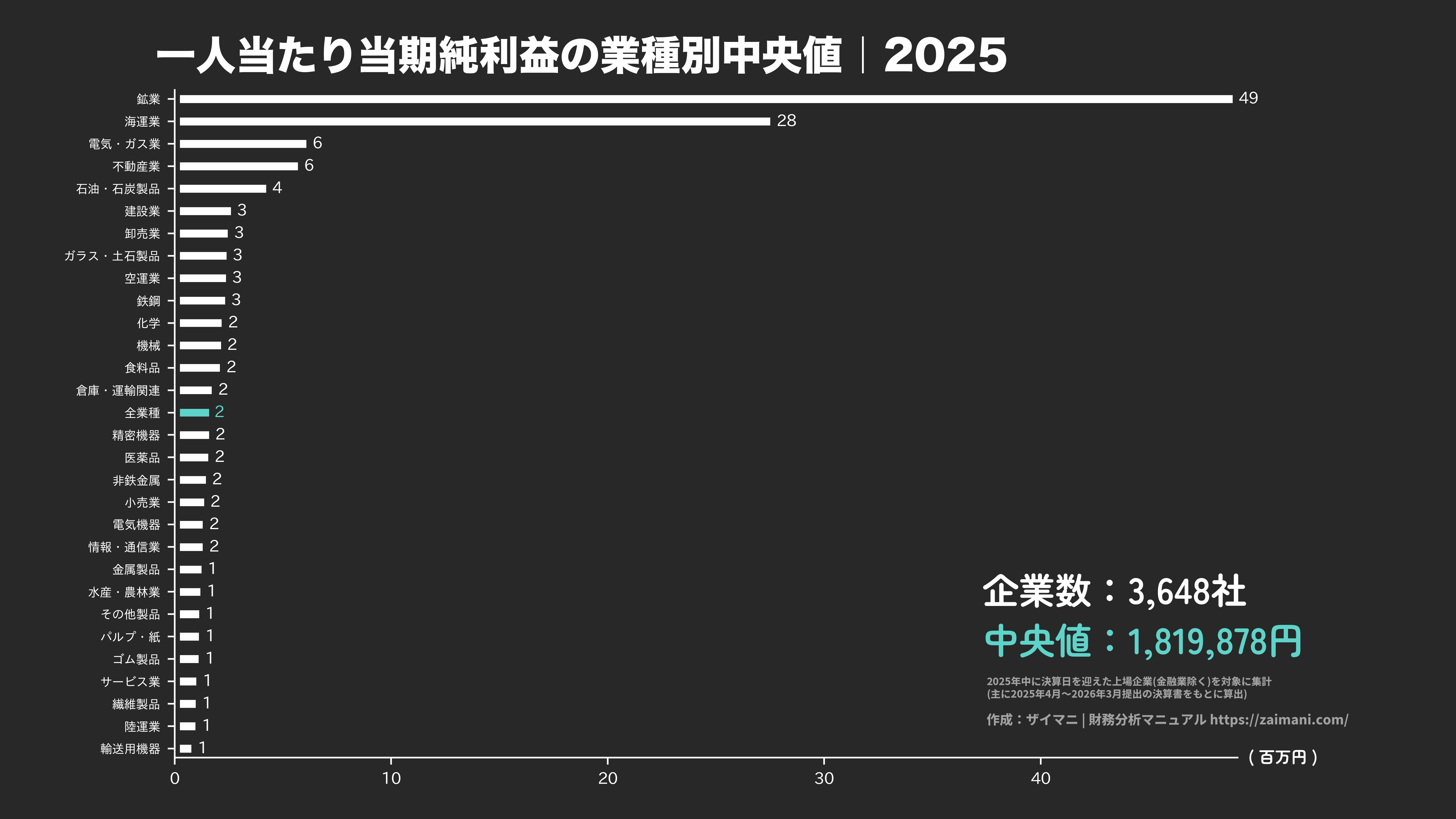 一人当たり当期純利益の目安(全業種中央値 2025)