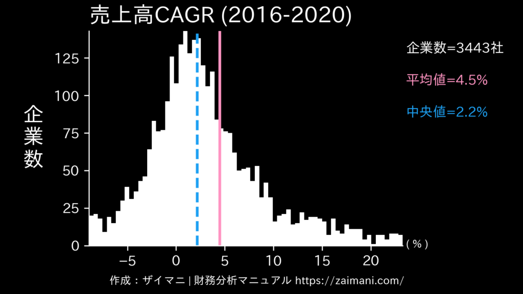 売上高成長率(2020)の全業種平均・中央値