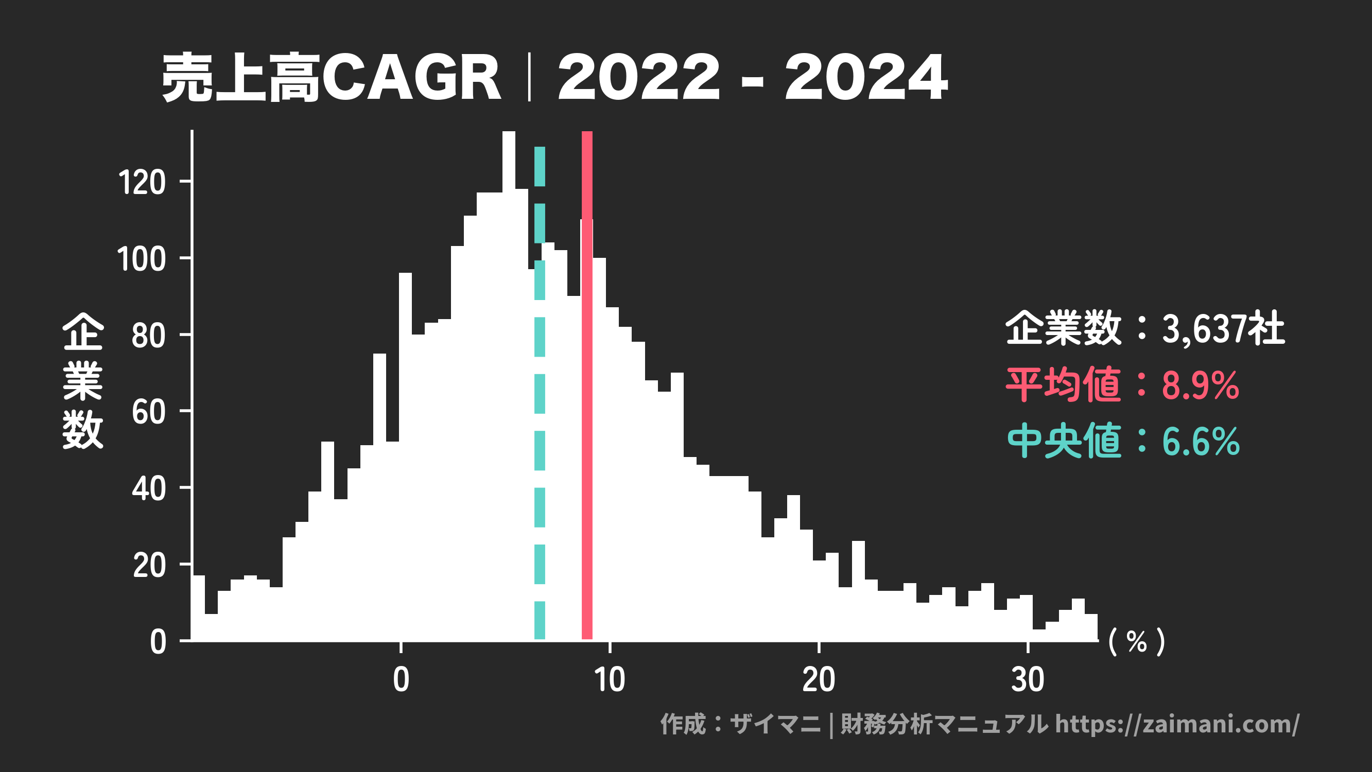 売上高成長率(2024)の全業種平均・中央値