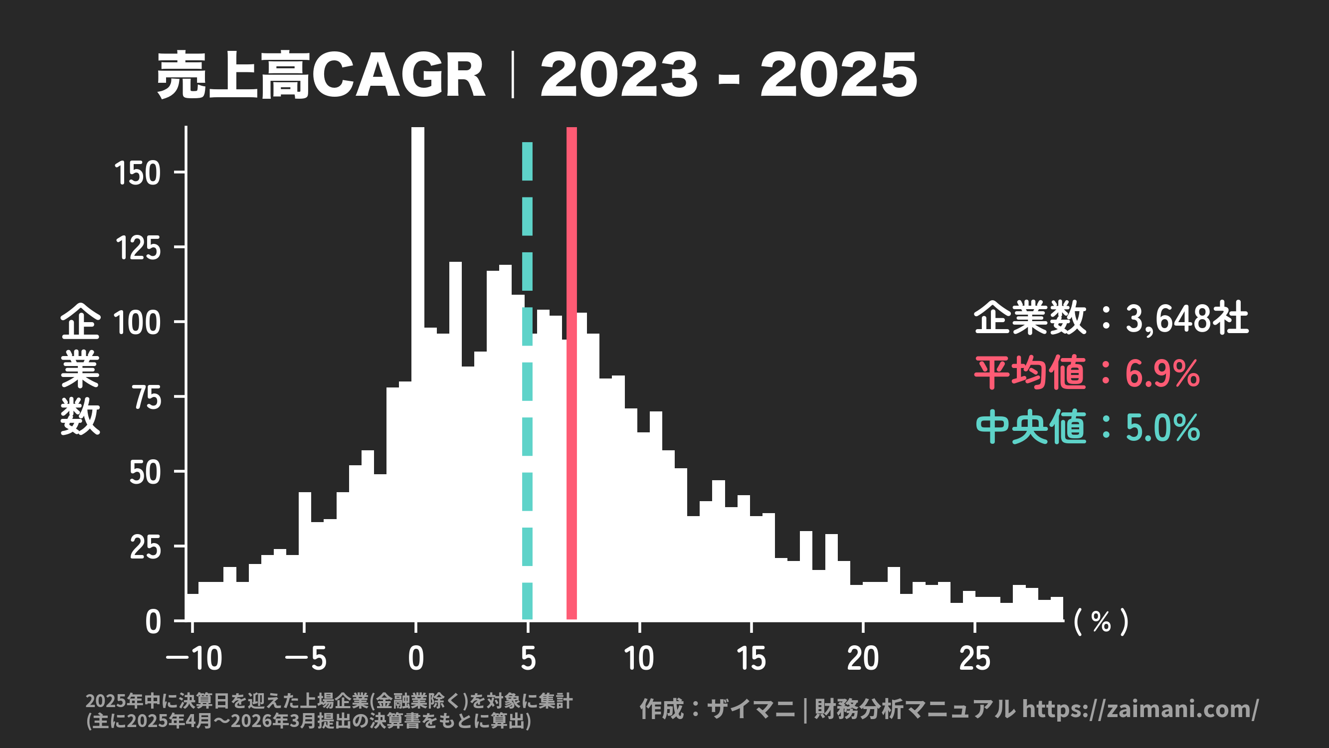 売上高成長率(2025)の全業種平均・中央値