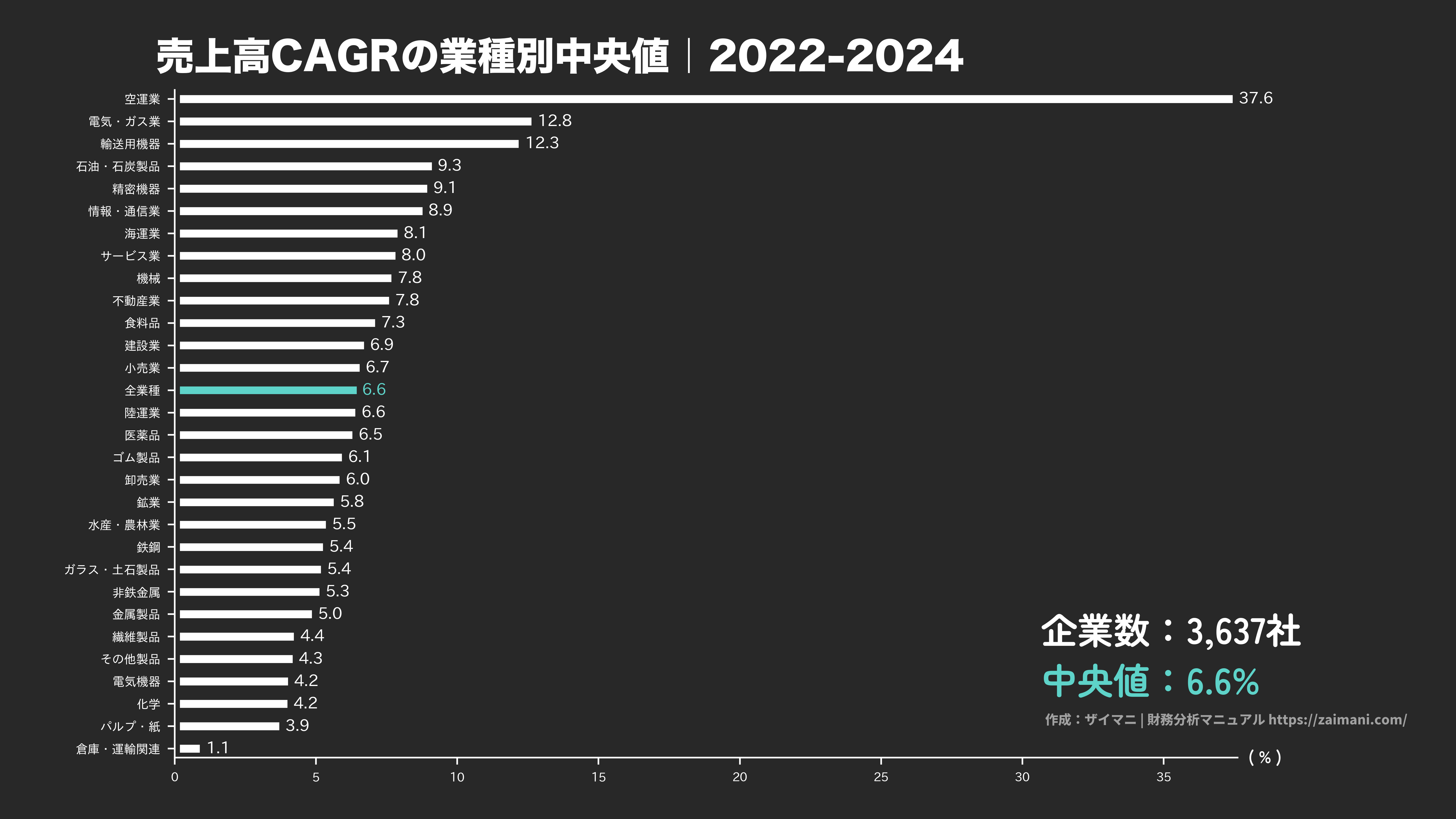 売上高成長率の目安(全業種中央値 2024)