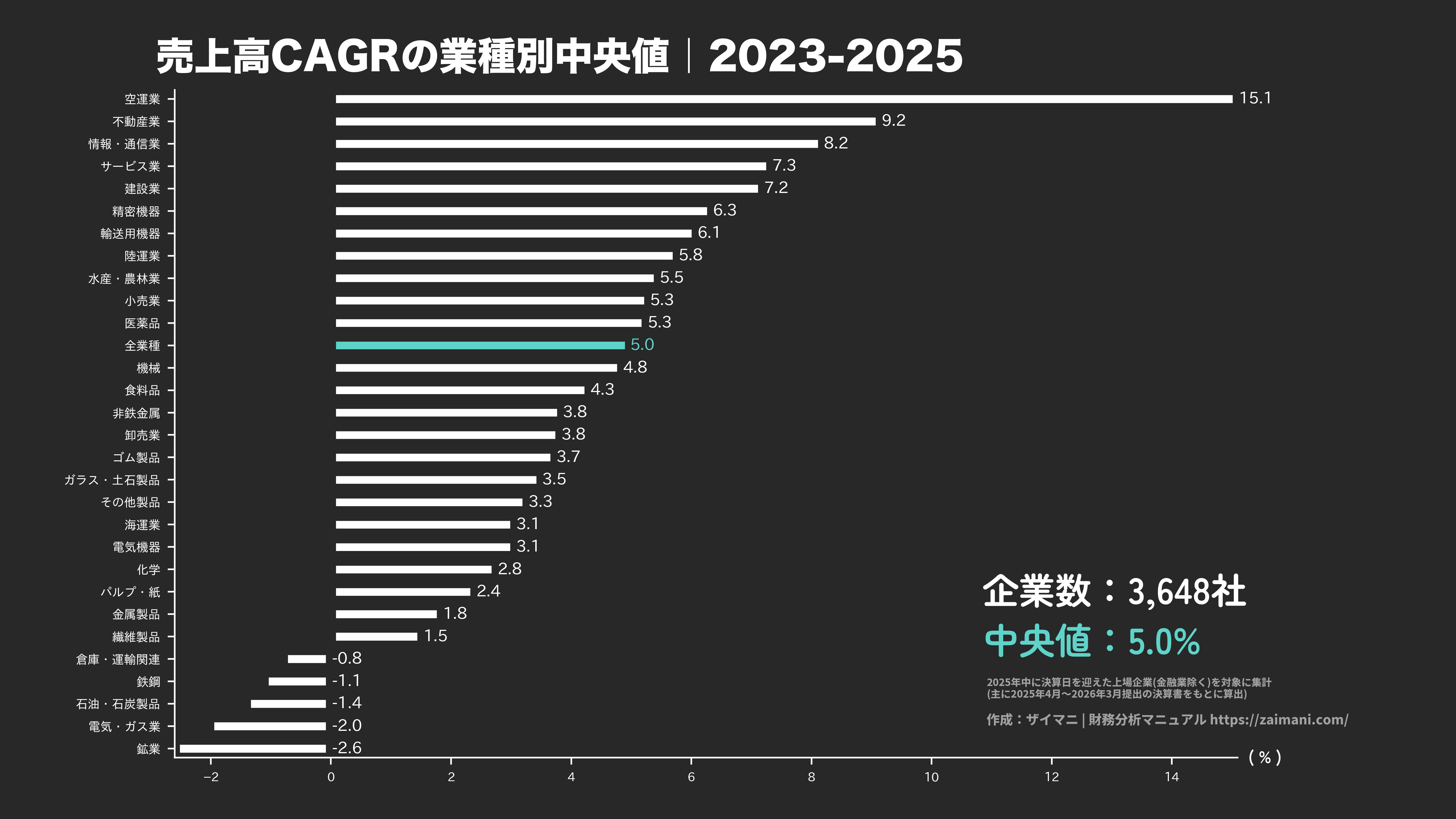 売上高成長率の目安(全業種中央値 2025)