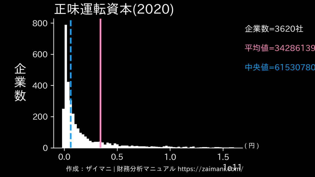 正味運転資本(2020)の全業種平均・中央値