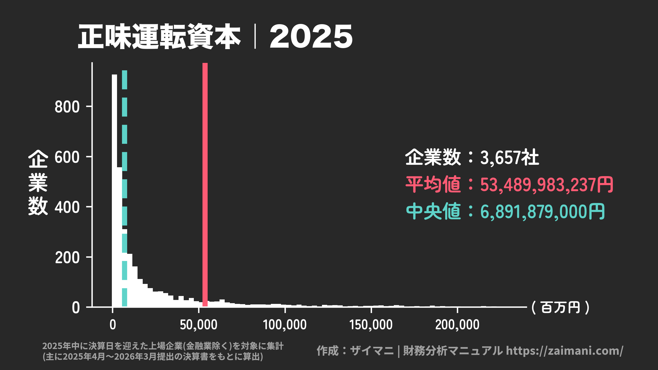 正味運転資本(2025)の全業種平均・中央値