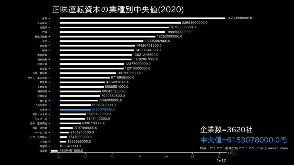 正味運転資本の目安(全業種中央値)