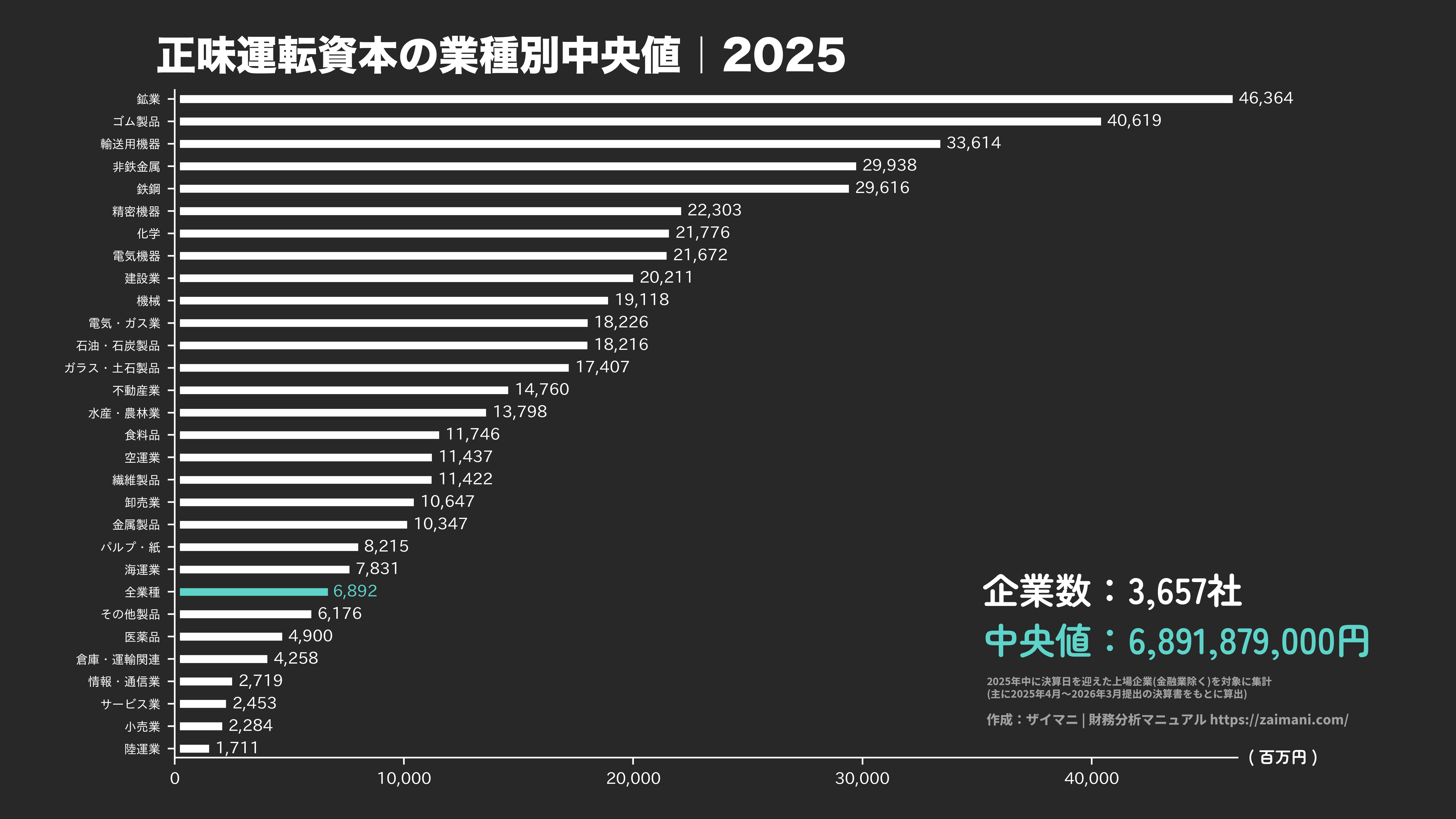 正味運転資本の目安(全業種中央値 2025)