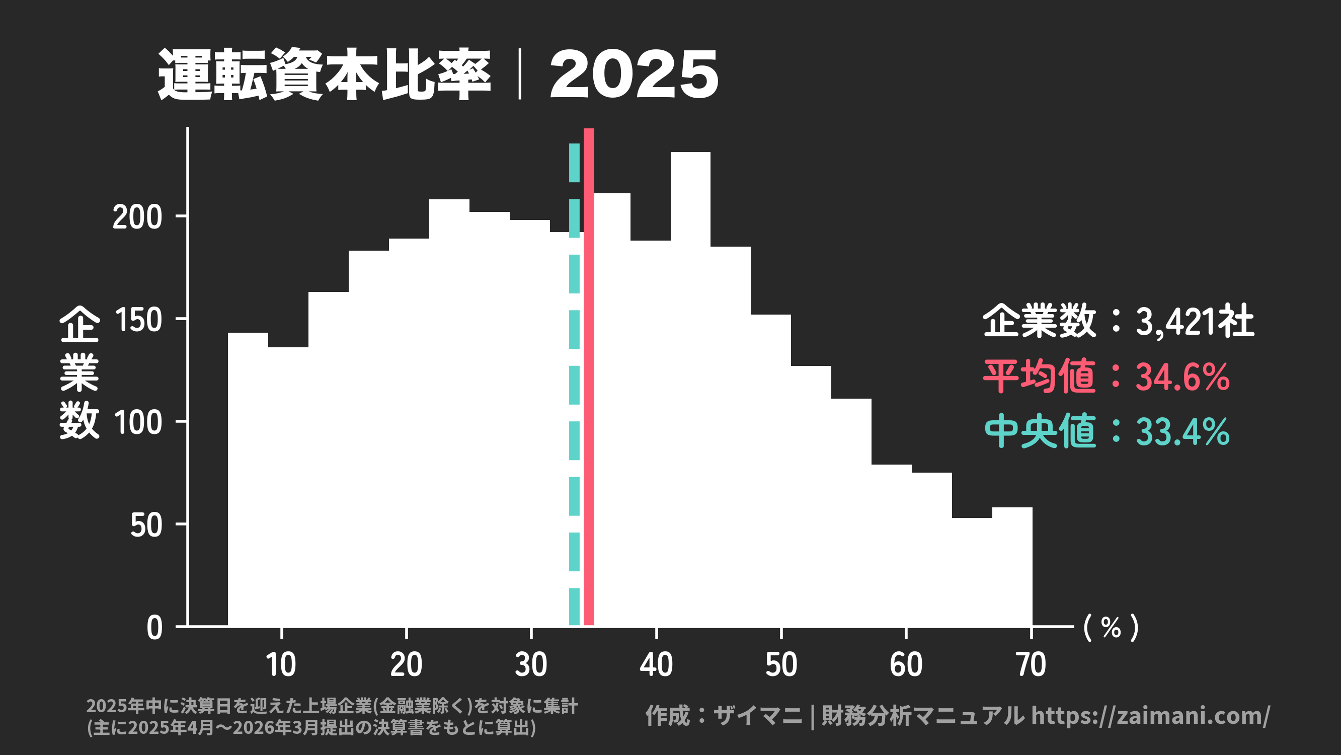 運転資本比率(2025)の全業種平均・中央値