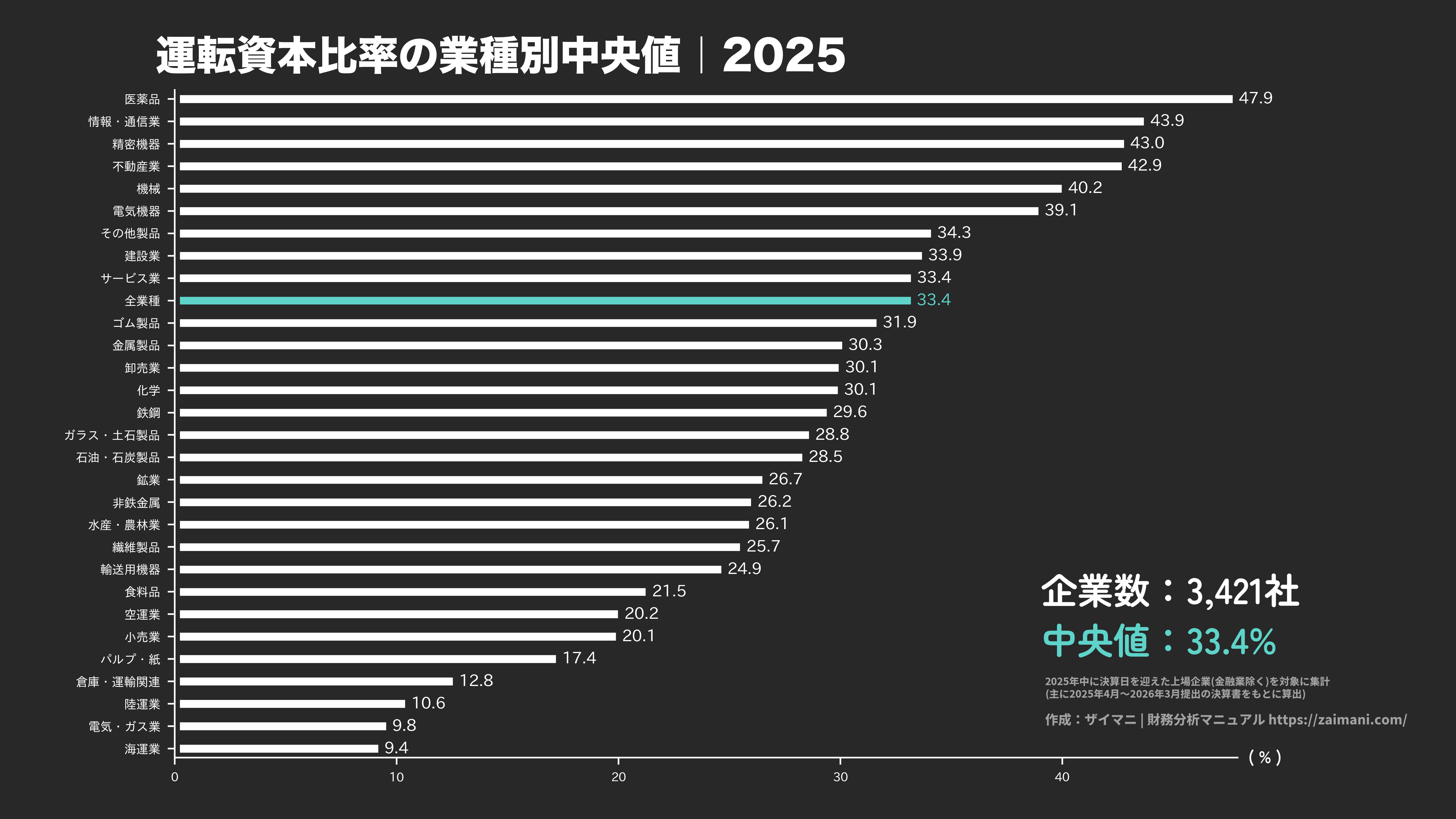 運転資本比率の目安(全業種中央値 2025)