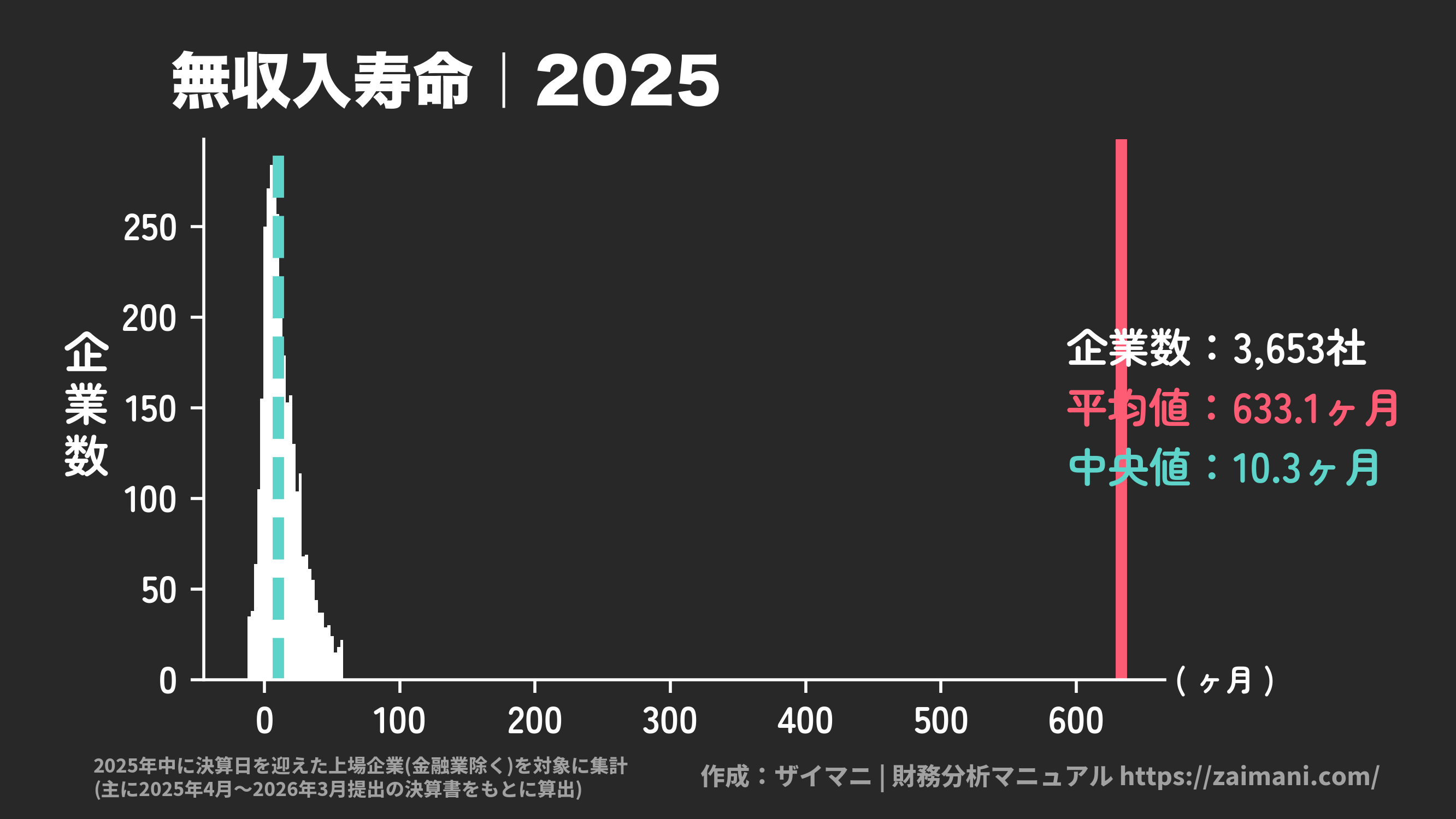 無収入寿命(2025)の全業種平均・中央値