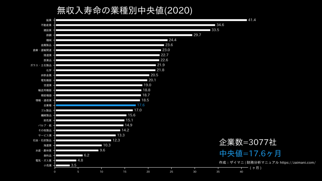 無収入寿命の目安(全業種中央値)