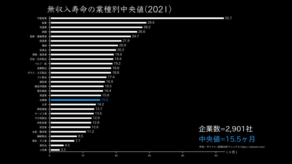 無収入寿命の目安(全業種中央値 2021)