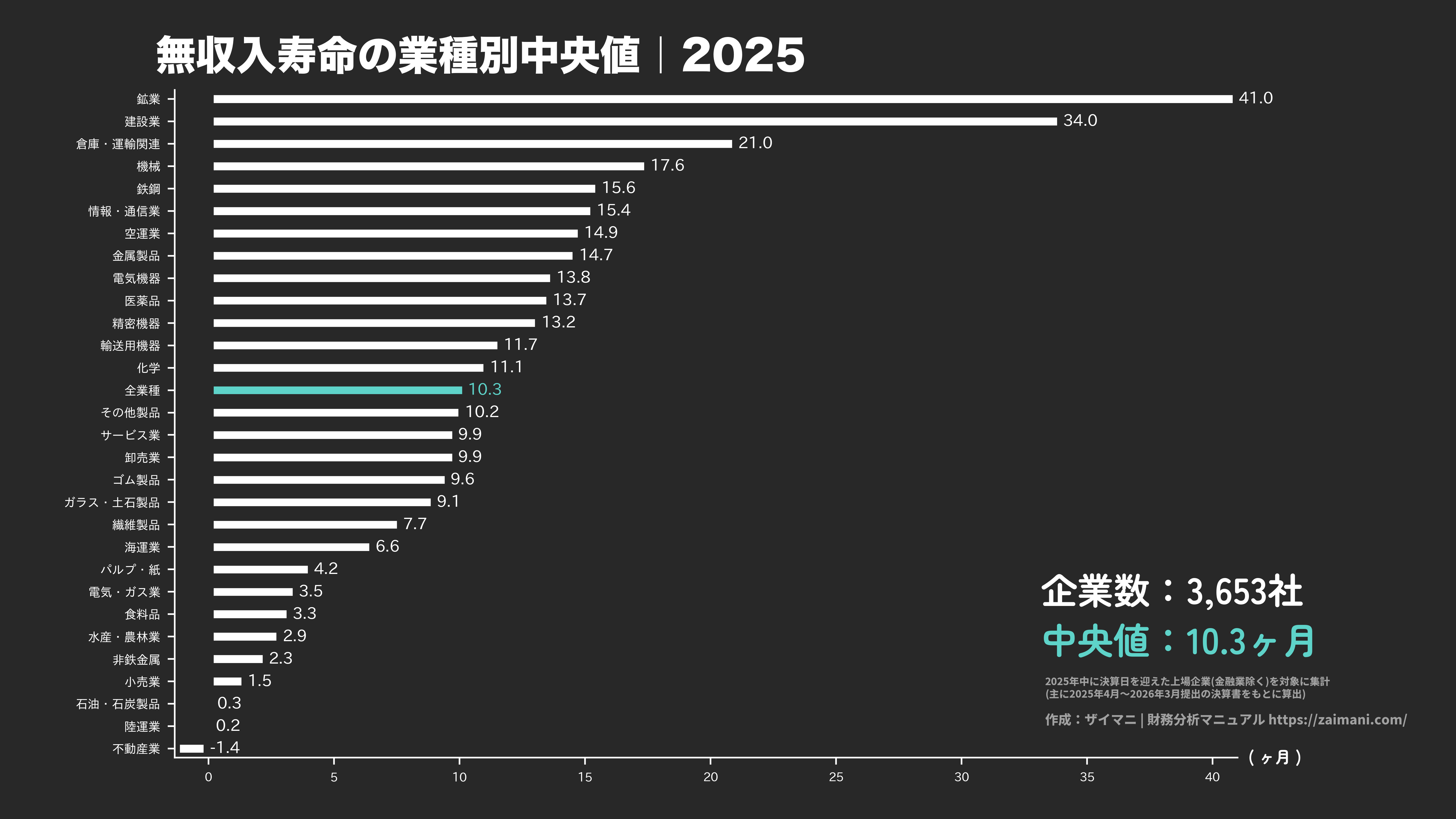 無収入寿命の目安(全業種中央値 2025)