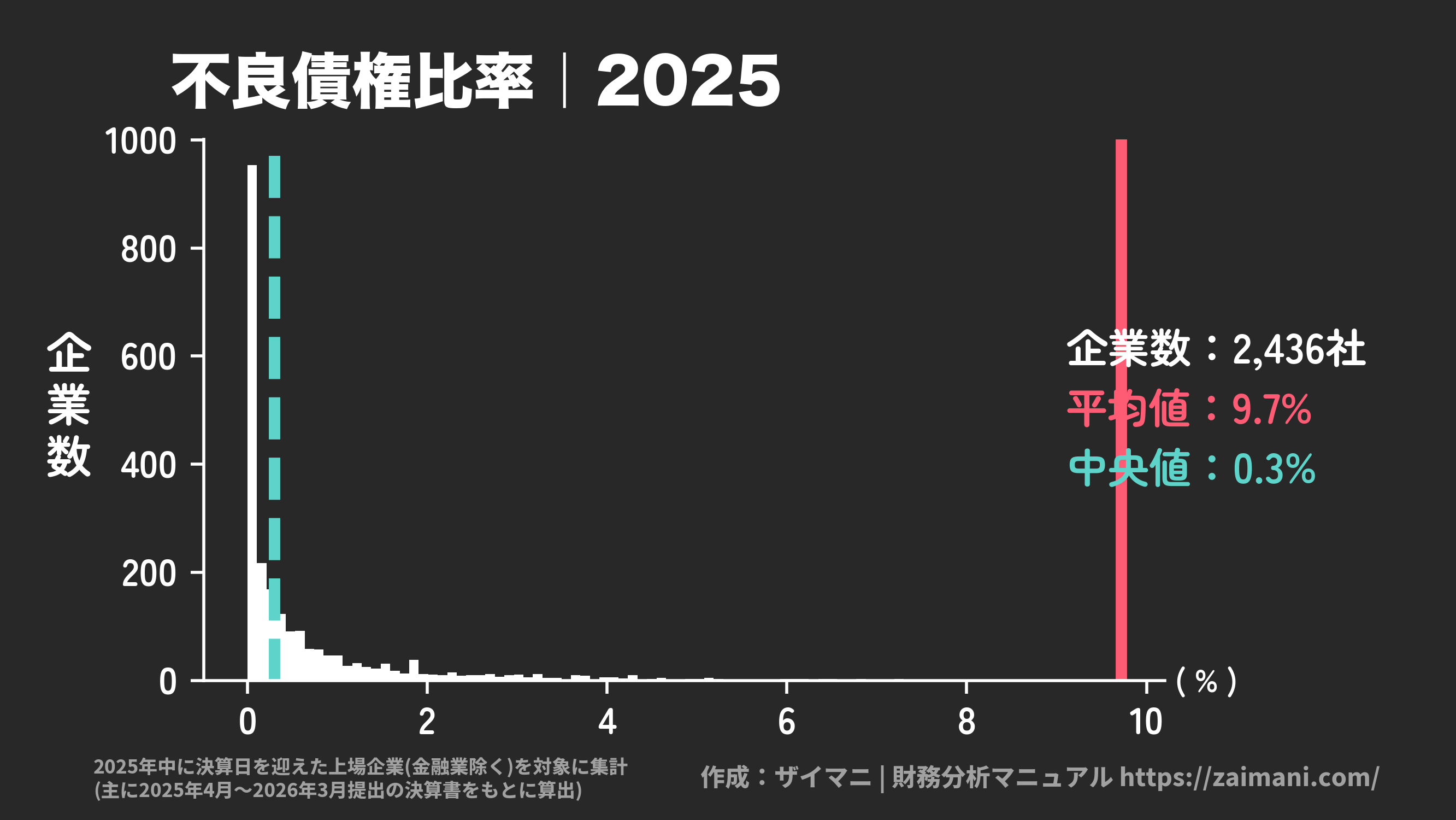 不良債権比率(2025)の全業種平均・中央値