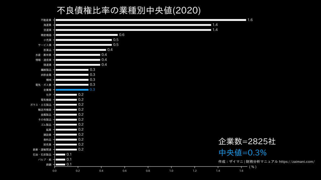 不良債権比率の目安(全業種中央値)