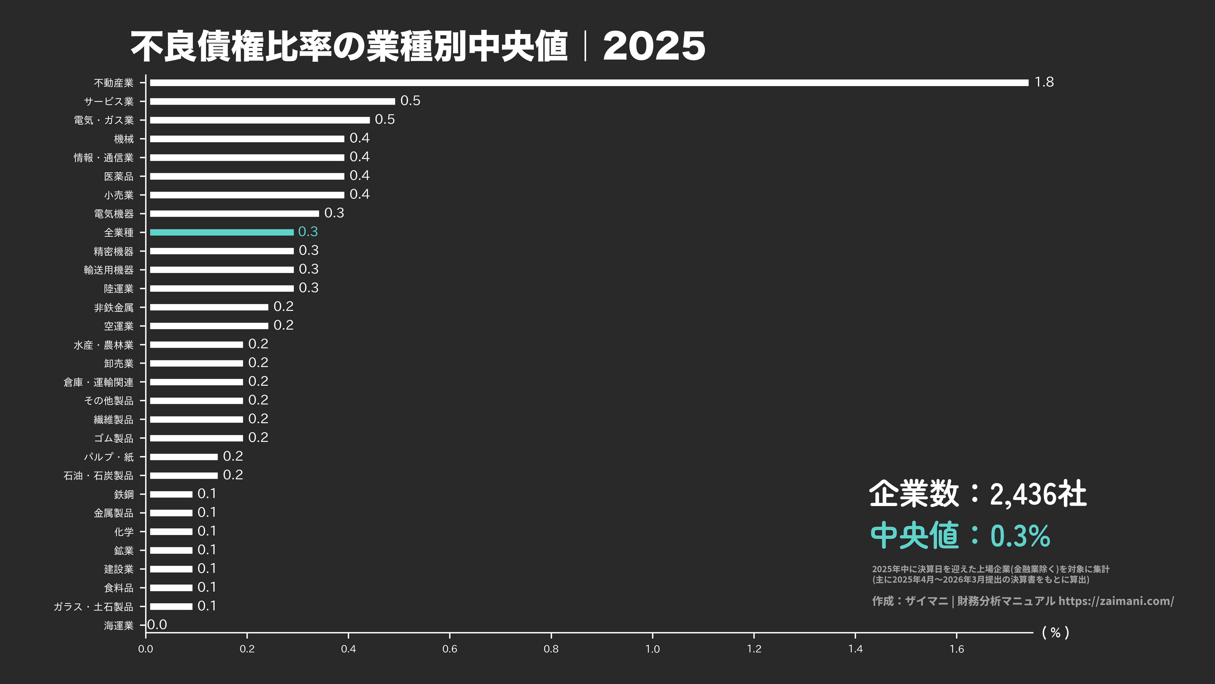 不良債権比率の目安(全業種中央値 2025)