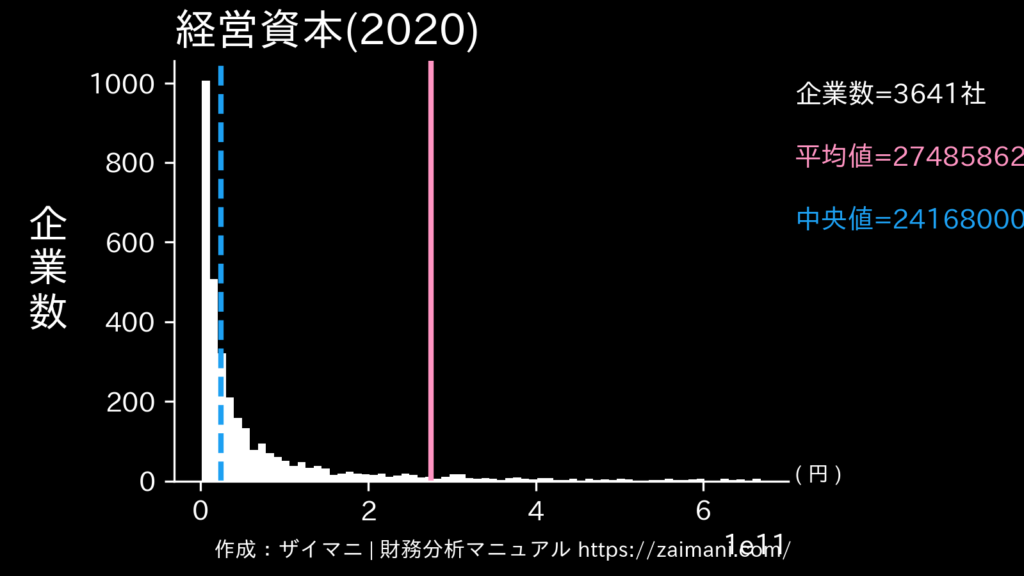 経営資本(2020)の全業種平均・中央値
