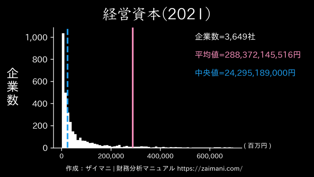 経営資本(2021)の全業種平均・中央値