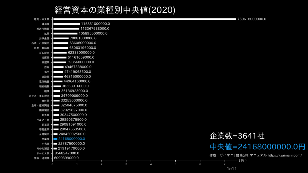 経営資本の目安(全業種中央値)