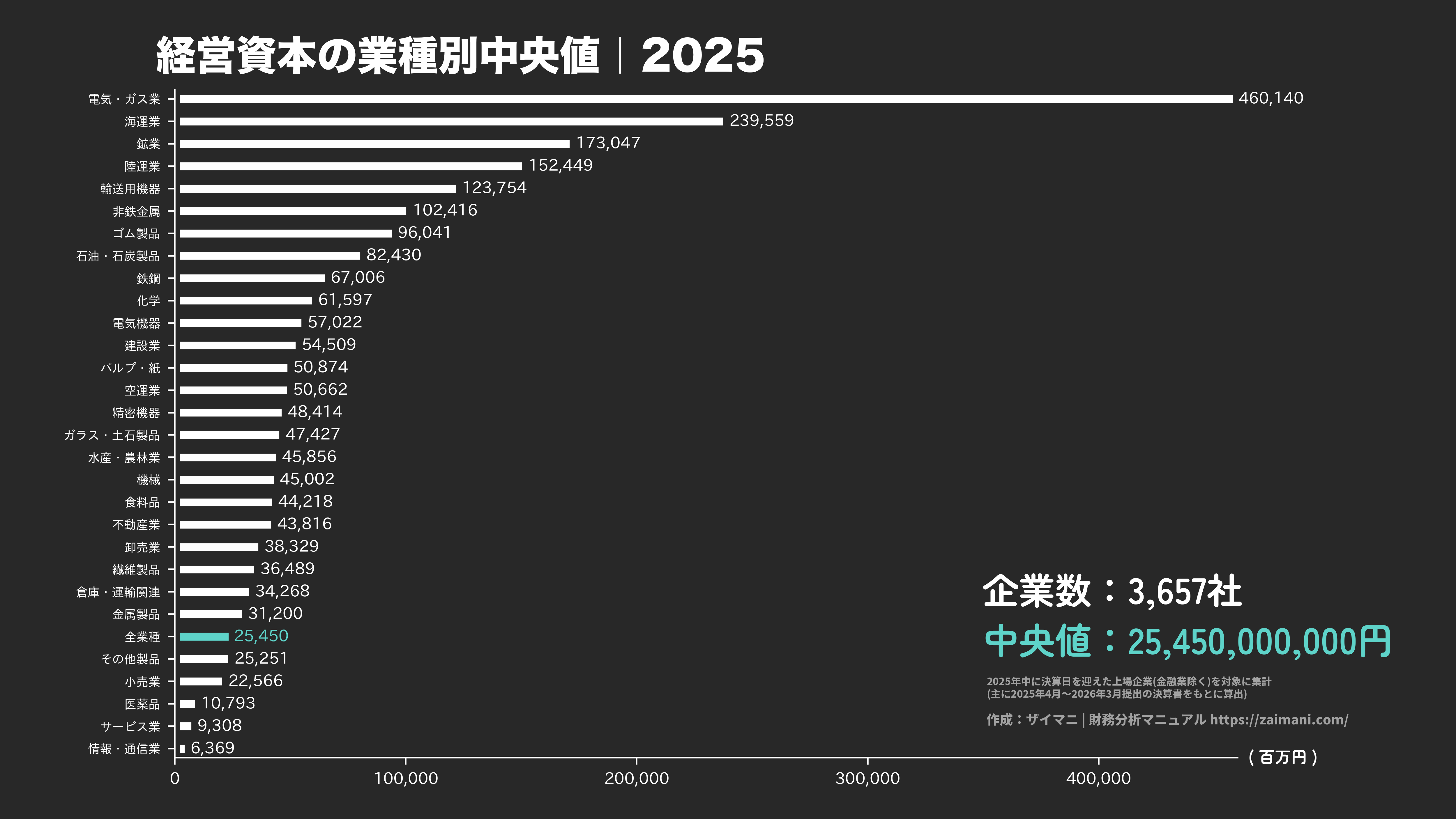 経営資本の目安(全業種中央値 2025)