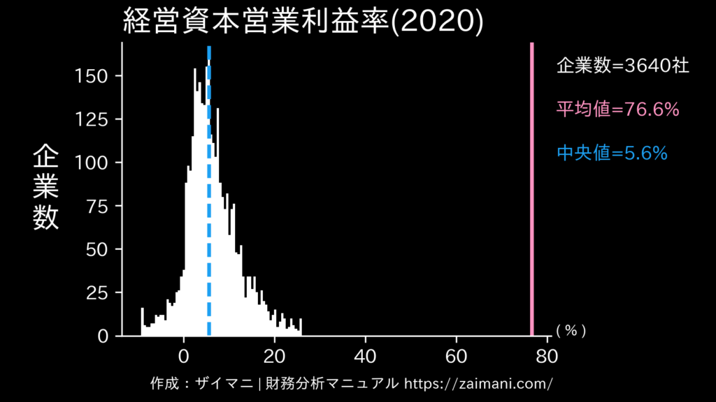 経営資本営業利益率(2020)の全業種平均・中央値