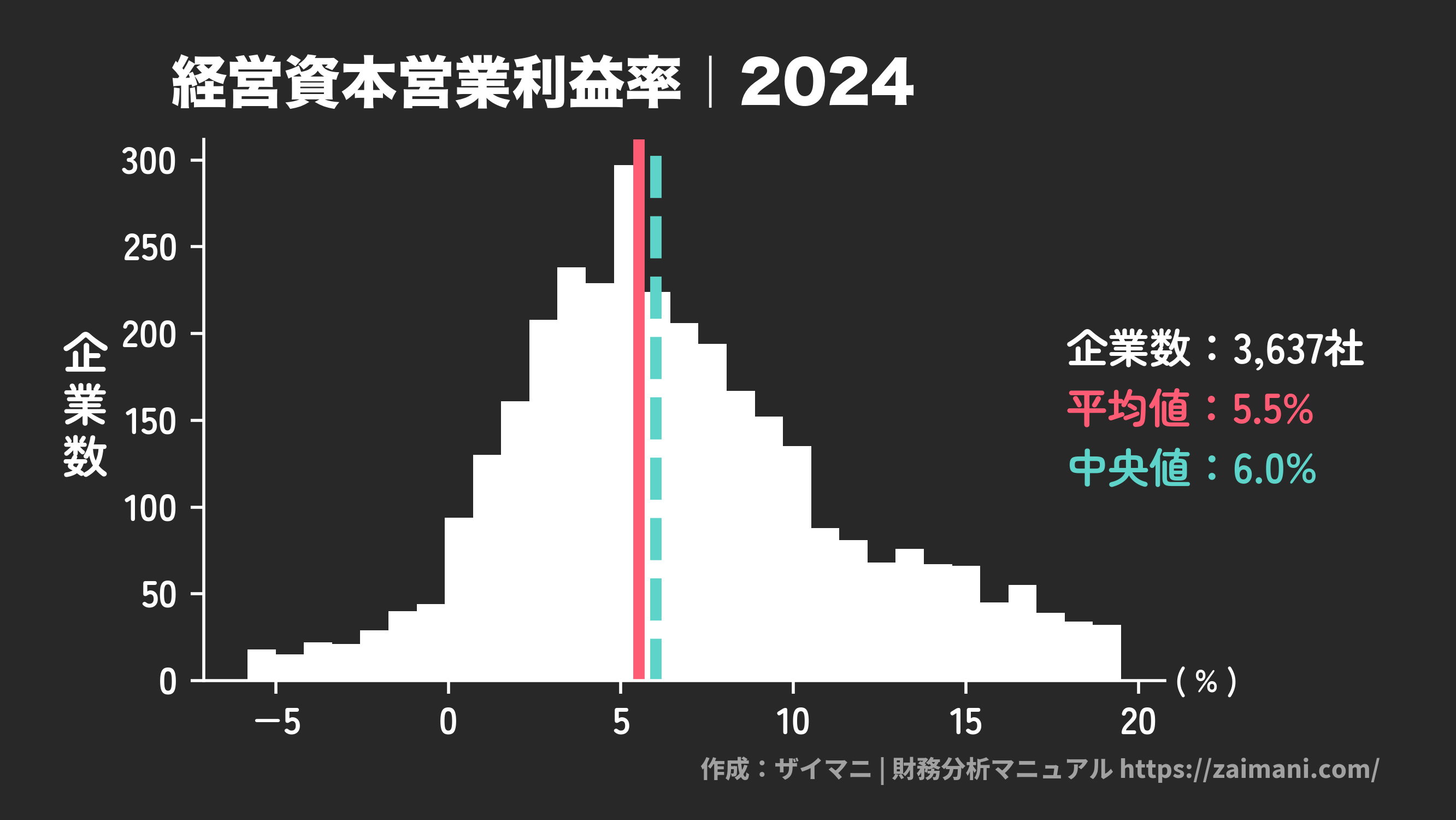 経営資本営業利益率(2024)の全業種平均・中央値